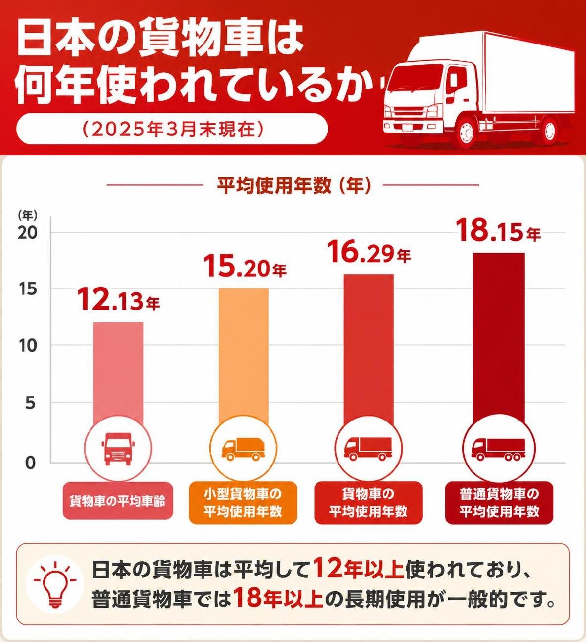 【縦棒作成】日本の貨物車は何年使われているか（2025年3月末現在）。貨物車の平均車齢:12.13年 / 小型貨物車の平均使用年数:15.20年 / 貨物車の平均使用年数:16.29年 / 普通貨物車の平均使用年数:18.15年