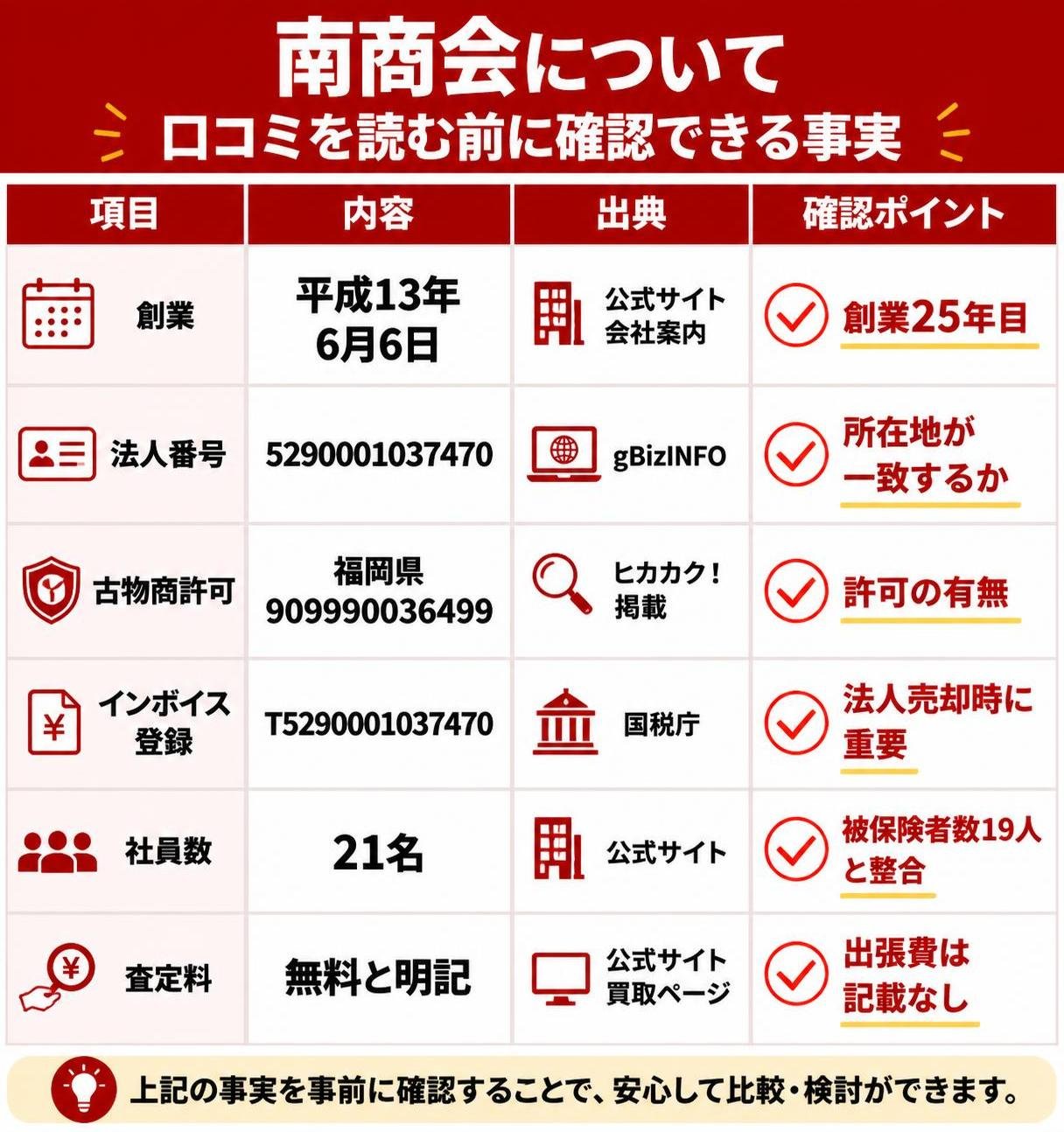 【比較表作成】南商会について口コミを読む前に確認できる事実。創業: 内容=平成13年6月6日, 出典=公式サイト会社案内, 確認=創業25年目 / 法人番号: 内容=5290001037470, 出典=gBizINFO, 確認=所在地が一致するか / 古物商許可: 内容=福岡県909990036499, 出典=ヒカカク!掲載, 確認=許可の有無 / インボイス登録: 内容=T5290001037470, 出典=国税庁, 確認=法人売却時に重要 / 社員数: 内容=21名, 出典=公式サイト, 確認=被保険者数19人と整合 / 査定料: 内容=無料と明記, 出典=公式サイト買取ページ, 確認=出張費は記載なし