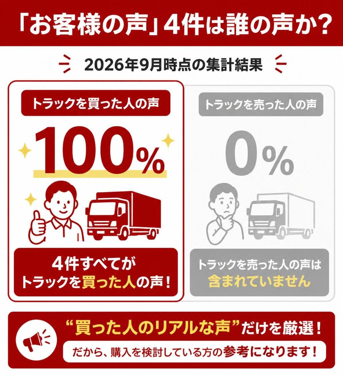 【ドーナツ作成】公式サイトの「お客様の声」4件は誰の声か（2026年9月時点）。トラックを買った人:100% / トラックを売った人:0% トラックを買った人を強調