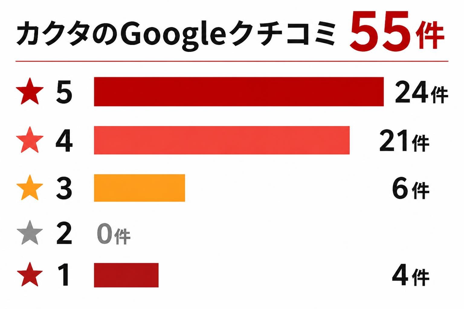 【横棒比較作成】カクタのGoogleクチコミ55件の★内訳。★5:24件 / ★4:21件 / ★3:6件 / ★2:0件 / ★1:4件。棒の長さは必ず件数に正確に比例させる。24件が最も長く、21件、6件、4件の順に短くなり、0件は棒なし。4件の棒は6件の棒より必ず短く描く。企業ロゴは描かない。宣伝コピーは入れない