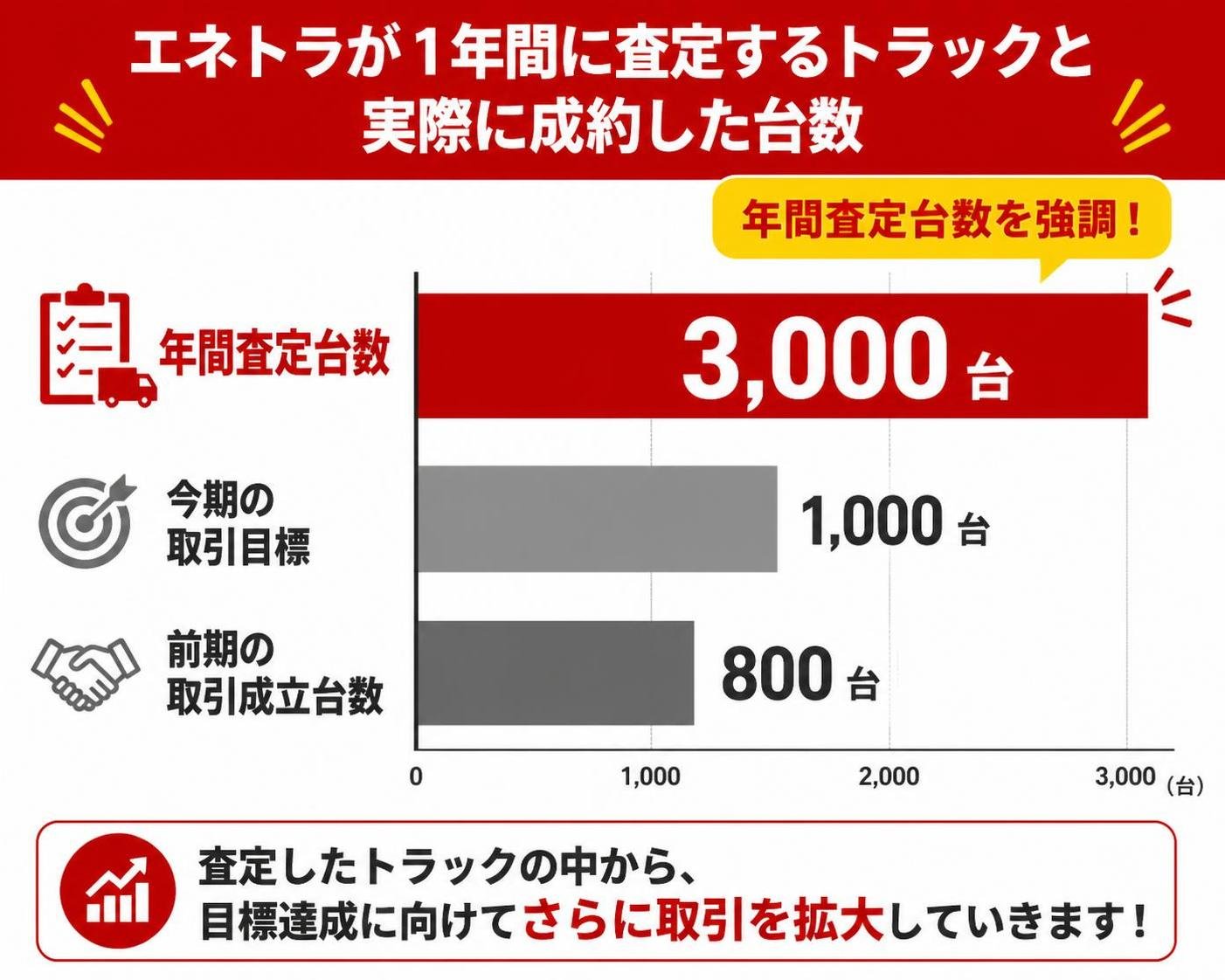 【横棒比較作成】エネトラが1年間に査定するトラックと実際に成約した台数。年間査定台数:3000台 / 今期の取引目標:1000台 / 前期の取引成立台数:800台。年間査定台数を強調