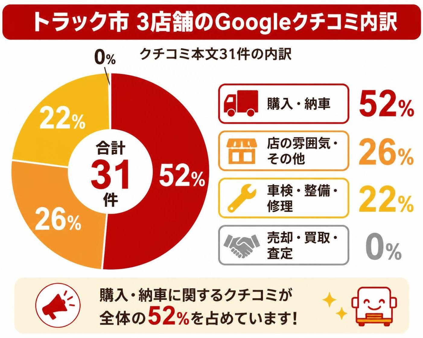 【ドーナツ作成】トラック市3店舗のGoogleクチコミ本文31件の内訳。購入・納車:52% / 店の雰囲気・その他:26% / 車検・整備・修理:22% / 売却・買取・査定:0%