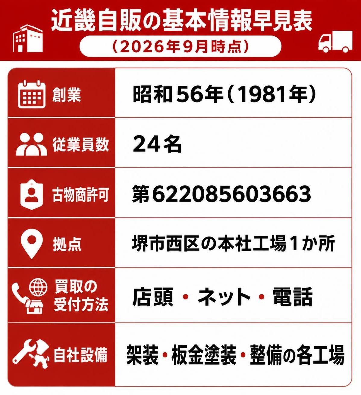 【比較表作成】近畿自販の基本情報早見表(2026年9月時点)。創業: 内容=昭和56年(1981年) / 従業員数: 内容=24名 / 古物商許可: 内容=第622085603663 / 拠点: 内容=堺市西区の本社工場1か所 / 買取の受付方法: 内容=店頭・ネット・電話 / 自社設備: 内容=架装・板金塗装・整備の各工場