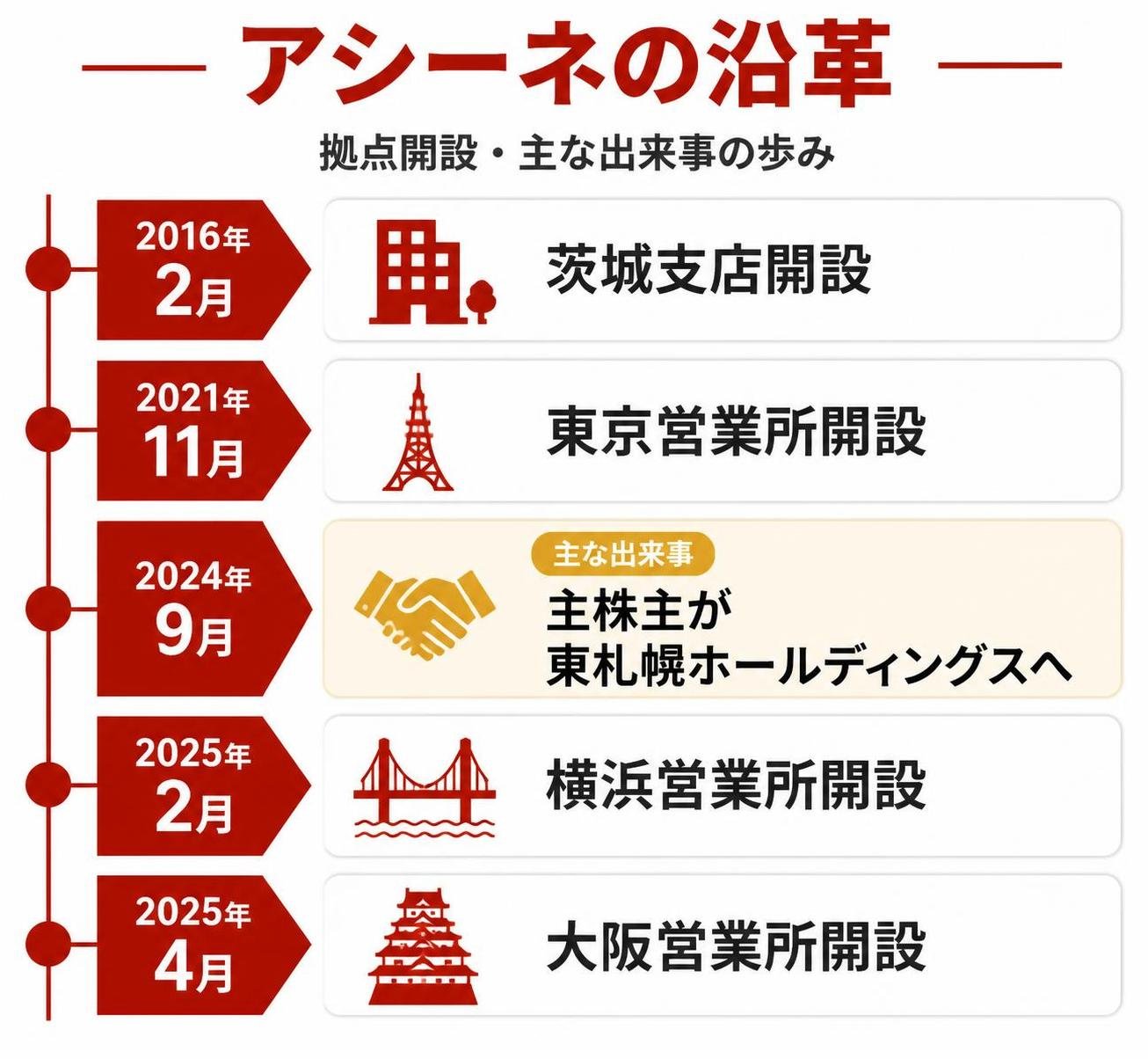 【タイムライン作成】公式サイトの沿革に載っているアシーネの拠点開設の記録。2016年2月:茨城支店開設 / 2021年11月:東京営業所開設 / 2024年9月:主株主が東札幌ホールディングスへ / 2025年2月:横浜営業所開設 / 2025年4月:大阪営業所開設