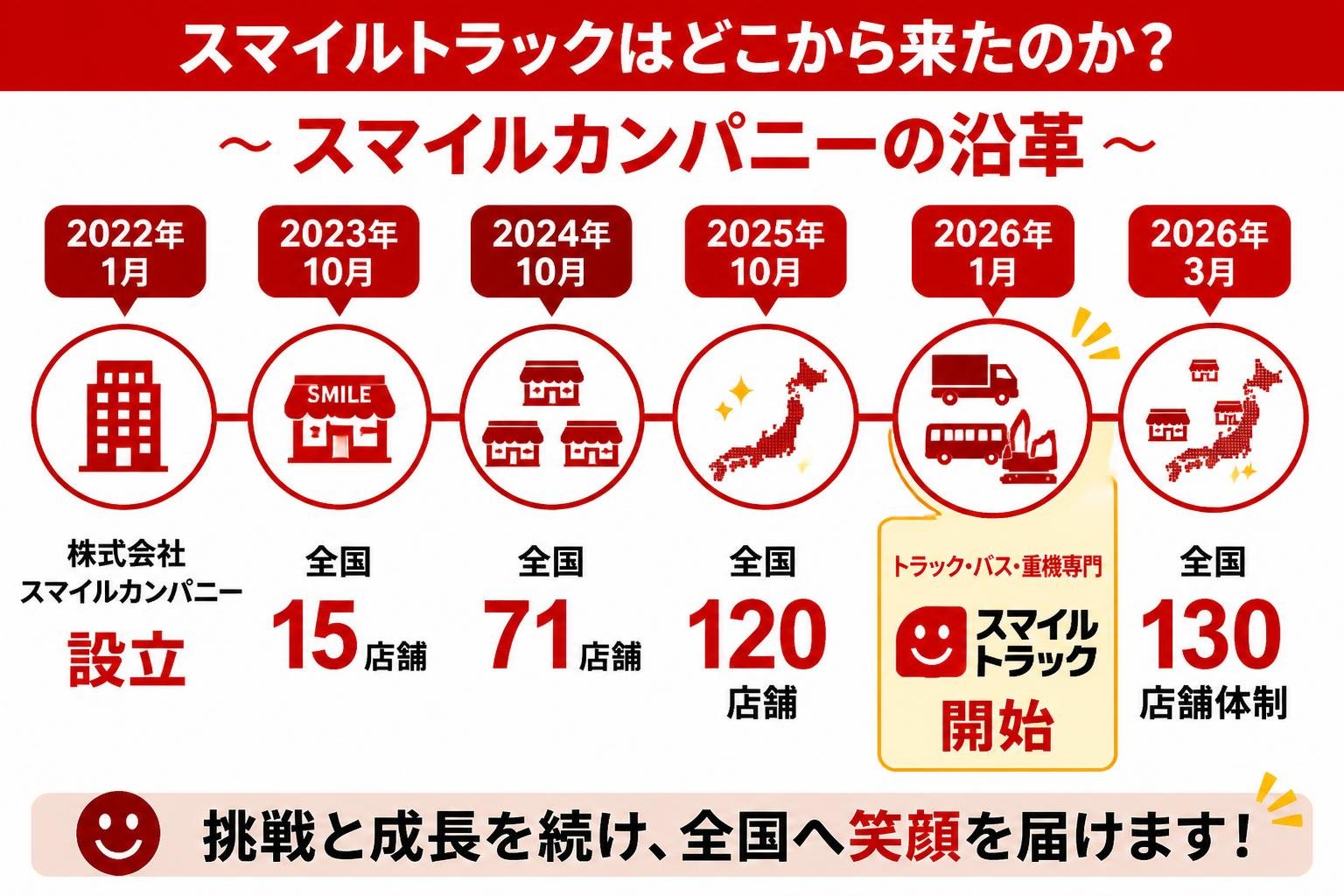 【タイムライン作成】スマイルトラックはどこから来たのか(運営会社の沿革)。2022年1月:株式会社スマイルカンパニー設立 / 2023年10月:全国15店舗 / 2024年10月:全国71店舗 / 2025年10月:120店舗 / 2026年1月:トラック・バス・重機専門「スマイルトラック」開始 / 2026年3月:全国130店舗体制