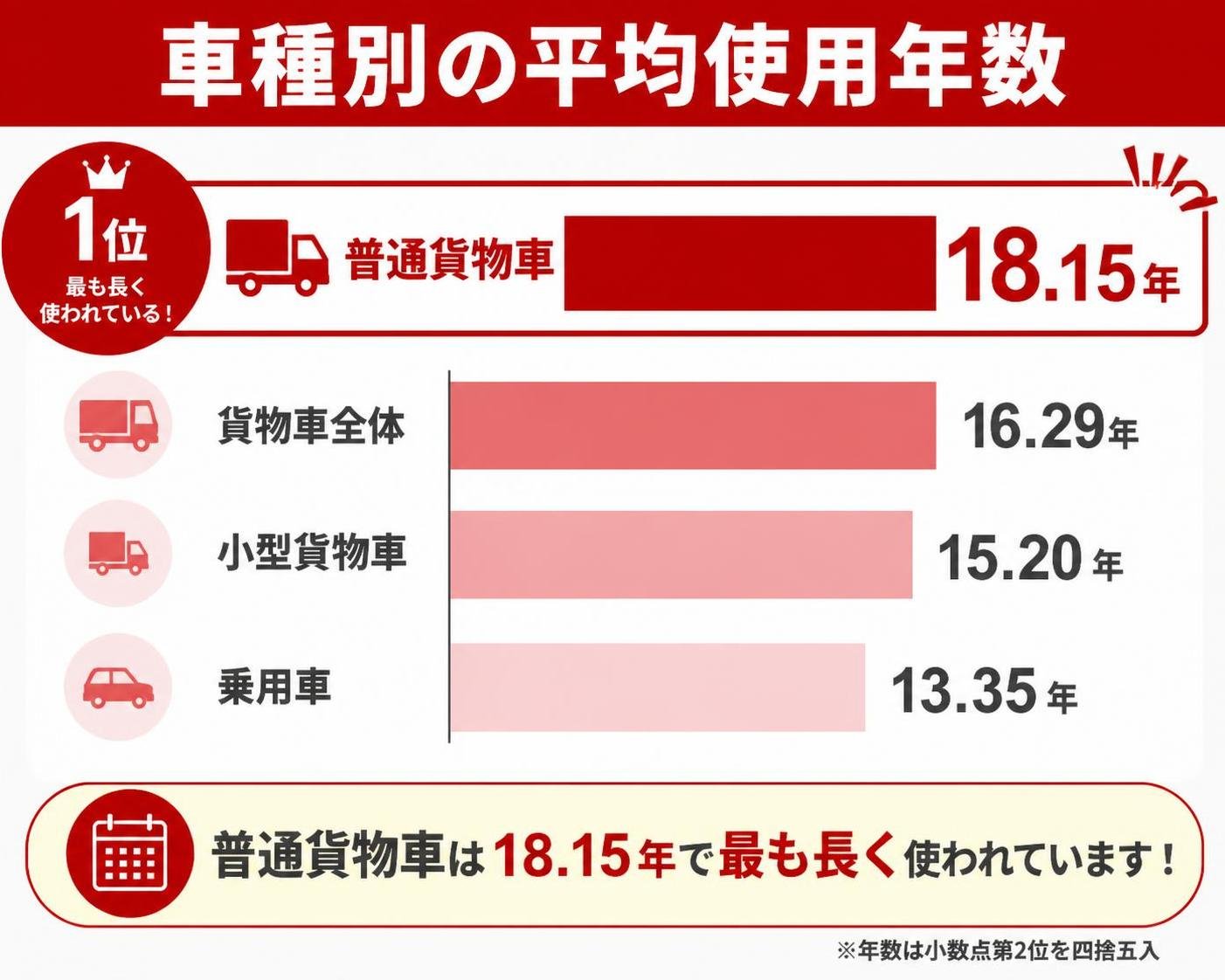 【横棒比較作成】車種別の平均使用年数。普通貨物車:18.15年 / 貨物車全体:16.29年 / 小型貨物車:15.20年 / 乗用車:13.35年 普通貨物車を強調