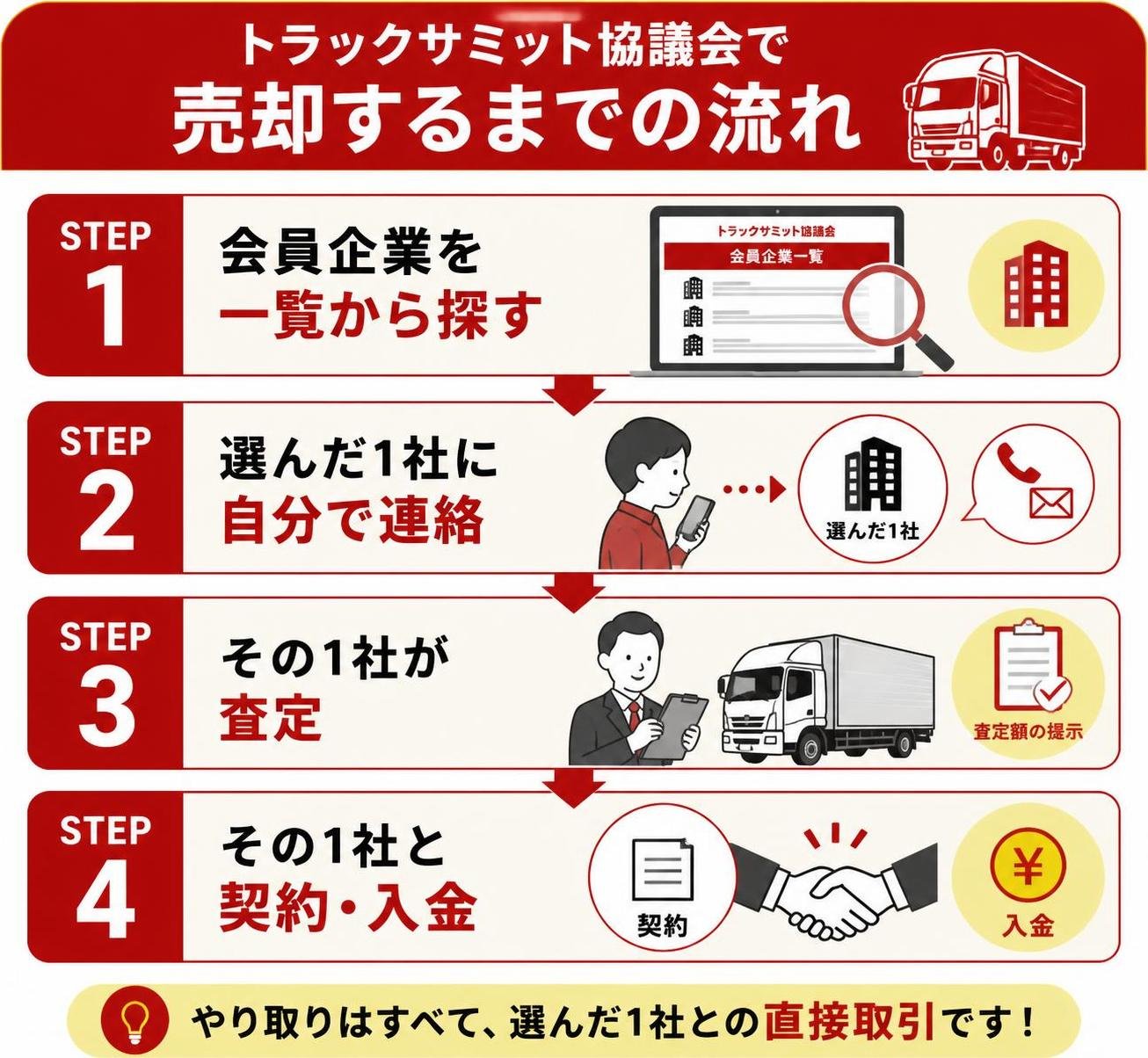 【ステップ作成】トラックサミット協議会のサイトから売却するまでの流れ:会員企業を一覧から探す→選んだ1社に自分で連絡→その1社が査定→その1社と契約・入金