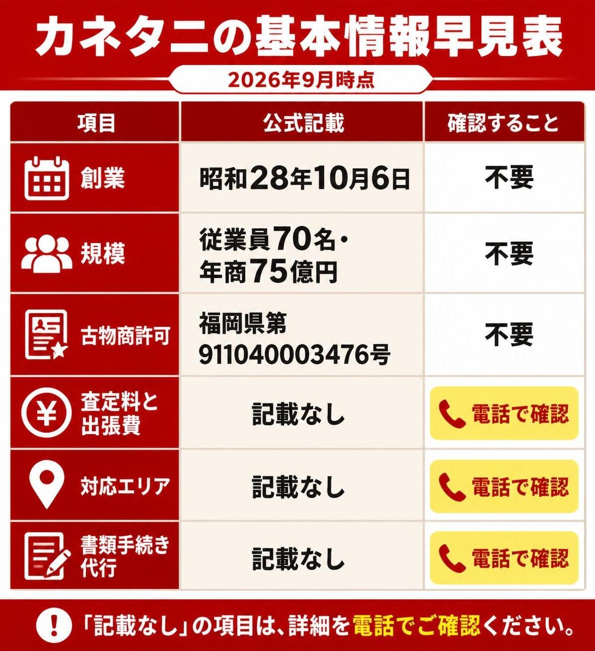 【比較表作成】カネタニの基本情報早見表（2026年9月時点）。創業: 公式記載=昭和28年10月6日, 確認すること=不要 / 規模: 公式記載=従業員70名・年商75億円, 確認すること=不要 / 古物商許可: 公式記載=福岡県第911040003476号, 確認すること=不要 / 査定料と出張費: 公式記載=記載なし, 確認すること=電話で確認 / 対応エリア: 公式記載=記載なし, 確認すること=電話で確認 / 書類手続き代行: 公式記載=記載なし, 確認すること=電話で確認