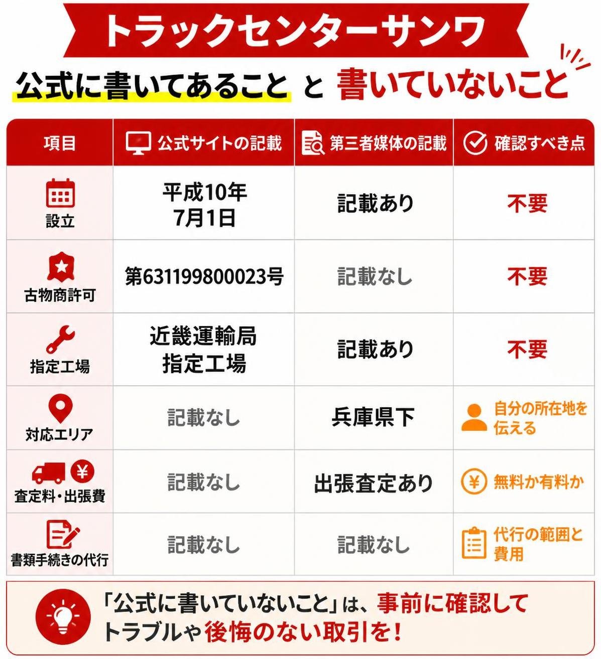 【比較表作成】トラックセンターサンワ「公式に書いてあること」と「書いていないこと」。設立: 公式サイトの記載=平成10年7月1日, 第三者媒体の記載=記載あり, 確認すべき点=不要 / 古物商許可: 公式サイトの記載=第631199800023号, 第三者媒体の記載=記載なし, 確認すべき点=不要 / 指定工場: 公式サイトの記載=近畿運輸局指定工場, 第三者媒体の記載=記載あり, 確認すべき点=不要 / 対応エリア: 公式サイトの記載=記載なし, 第三者媒体の記載=兵庫県下, 確認すべき点=自分の所在地を伝える / 査定料・出張費: 公式サイトの記載=記載なし, 第三者媒体の記載=出張査定あり, 確認すべき点=無料か有料か / 書類手続きの代行: 公式サイトの記載=記載なし, 第三者媒体の記載=記載なし, 確認すべき点=代行の範囲と費用