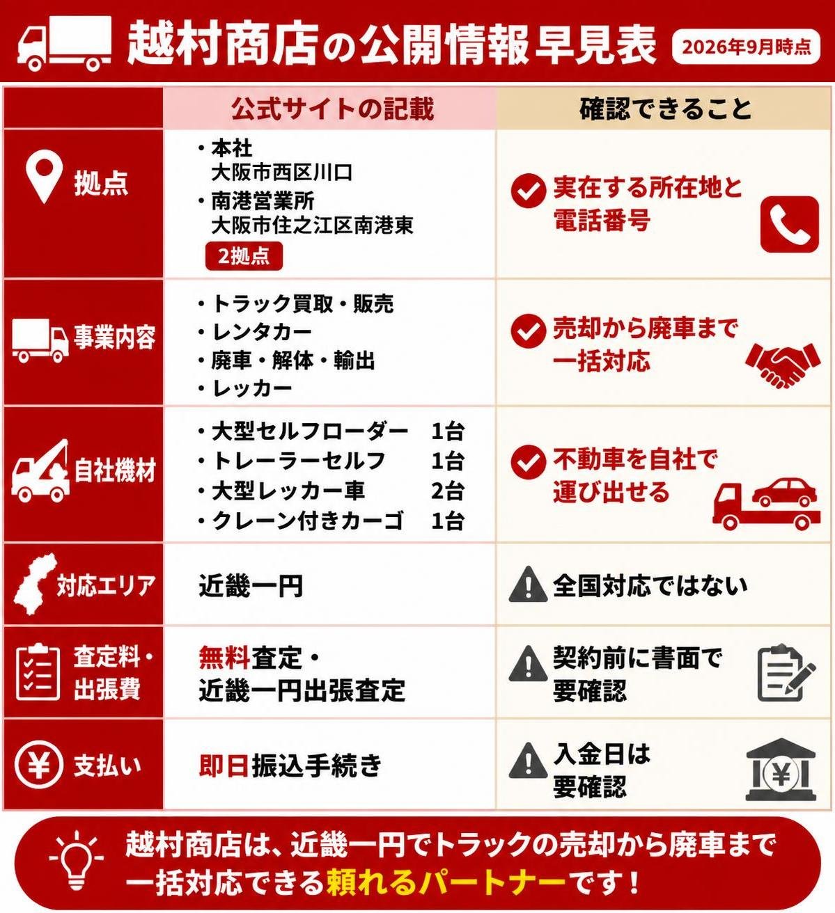 【比較表作成】越村商店の公開情報 早見表(2026年9月時点)。拠点: 公式サイトの記載=本社(大阪市西区川口)と南港営業所(大阪市住之江区南港東)の2拠点, 確認できること=実在する所在地と電話番号 / 事業内容: 公式サイトの記載=トラック買取・販売/レンタカー/廃車・解体・輸出/レッカー, 確認できること=売却から廃車まで一括対応 / 自社機材: 公式サイトの記載=大型セルフローダー1台・トレーラーセルフ1台・大型レッカー車2台・クレーン付きカーゴ1台, 確認できること=不動車を自社で運び出せる / 対応エリア: 公式サイトの記載=近畿一円, 確認できること=全国対応ではない / 査定料・出張費: 公式サイトの記載=無料査定・近畿一円出張査定, 確認できること=契約前に書面で要確認 / 支払い: 公式サイトの記載=即日振込手続き, 確認できること=入金日は要確認