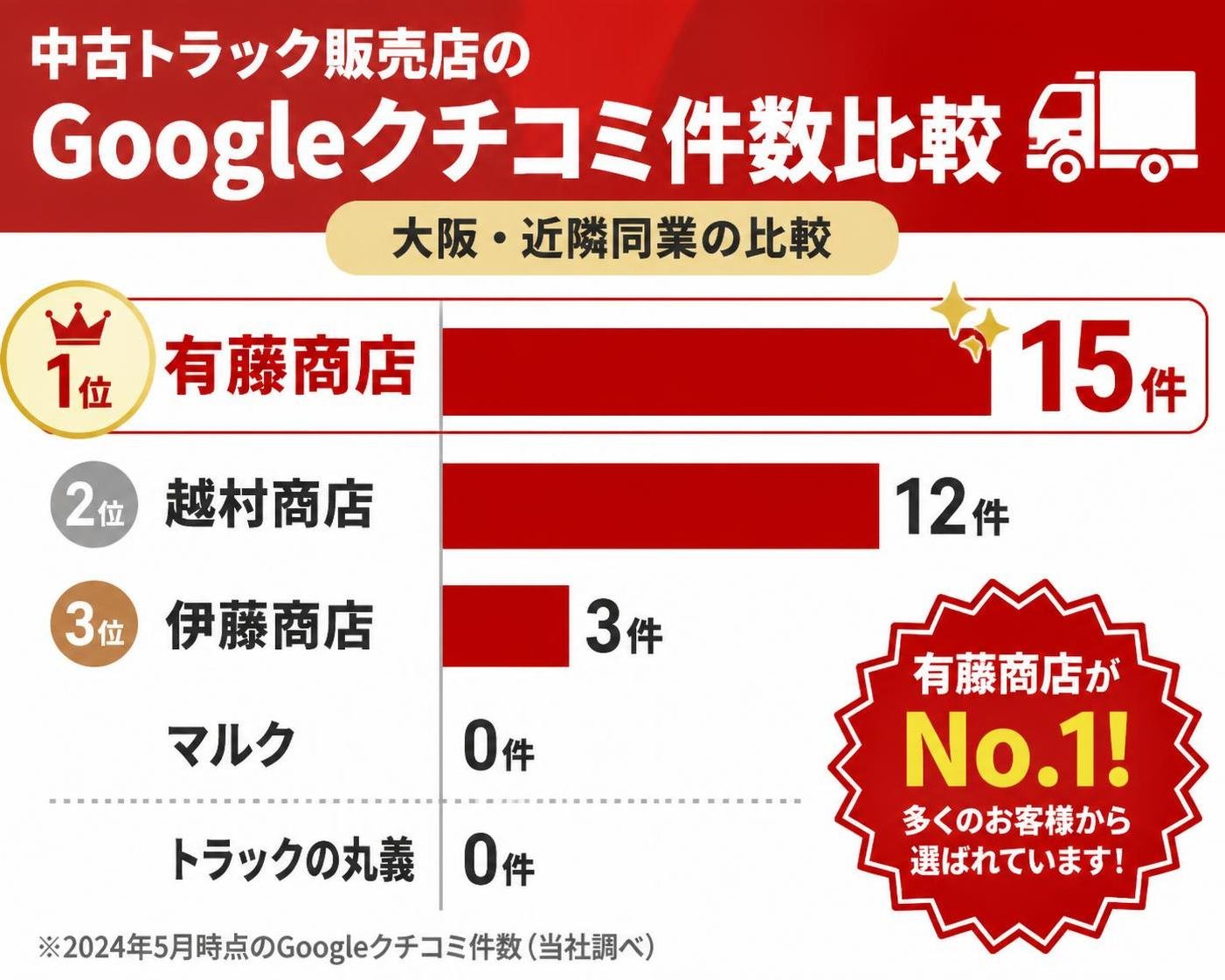 【横棒比較作成】中古トラック販売店のGoogleクチコミ件数(大阪・近隣同業の比較)。有藤商店:15件 / 越村商店:12件 / 伊藤商店:3件 / マルク:0件 / トラックの丸義:0件。有藤商店を強調