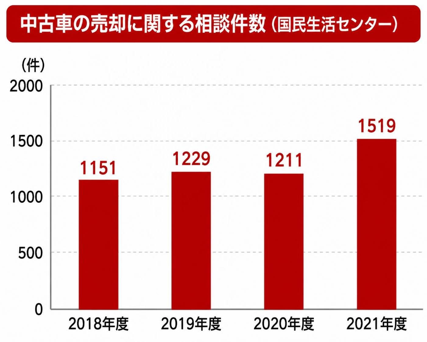 【縦棒作成】中古車の売却に関する相談件数（国民生活センター）。2018年度:1151件 / 2019年度:1229件 / 2020年度:1211件 / 2021年度:1519件