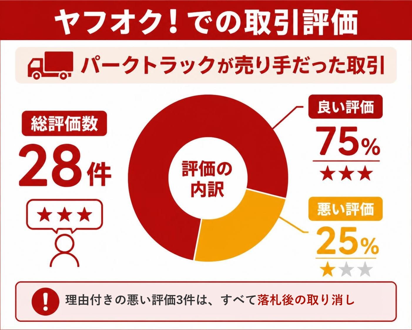【ドーナツ作成】ヤフオク!でパークトラックが売り手だった取引の評価28件。良い評価:75% / 悪い評価:25%