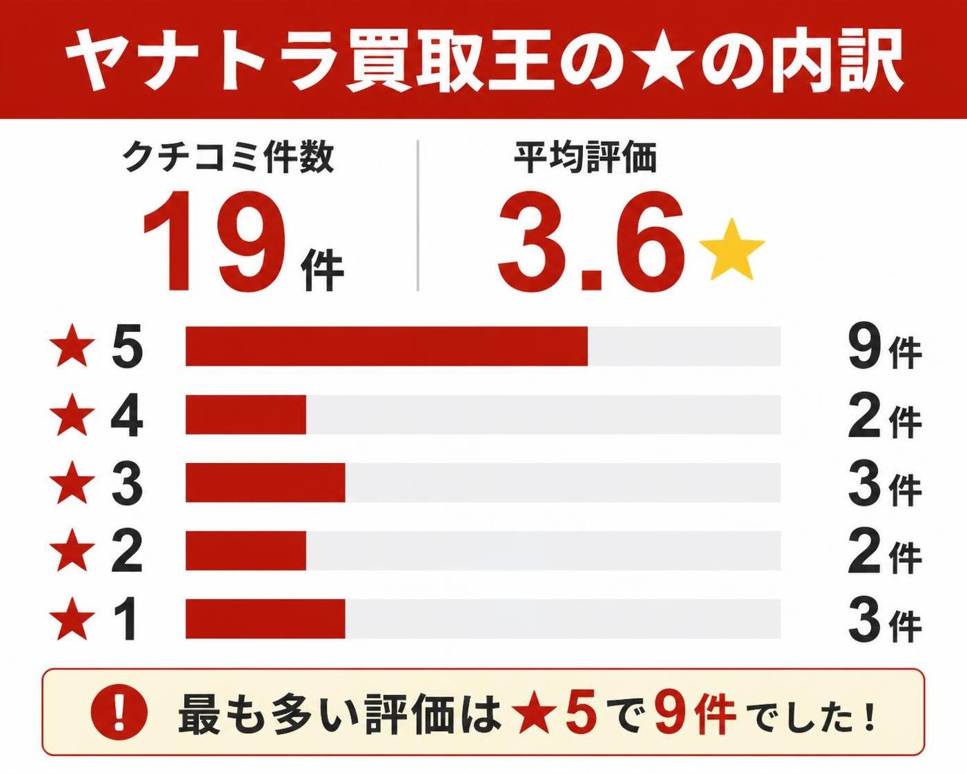 【横棒比較作成】Googleマップ「ヤナトラ買取王」の★の内訳(19件・平均★3.6)。★5:9件 / ★4:2件 / ★3:3件 / ★2:2件 / ★1:3件。名称は文字のみで表記しロゴは描かない
