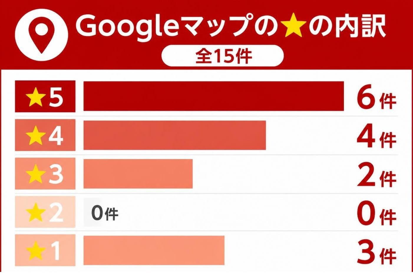 【横棒比較作成】Googleマップの★の内訳(15件)。★5:6件 / ★4:4件 / ★3:2件 / ★2:0件 / ★1:3件