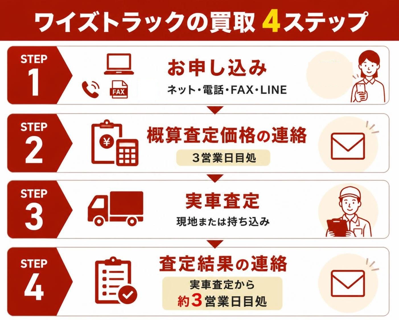 【ステップ作成】ワイズトラック公式サイトに書かれた買取の4ステップ:お申し込み(ネット・電話・FAX・LINE)→概算査定価格の連絡(3営業日目処)→実車査定(現地または持ち込み)→査定結果の連絡(実車査定から約3営業日目処)