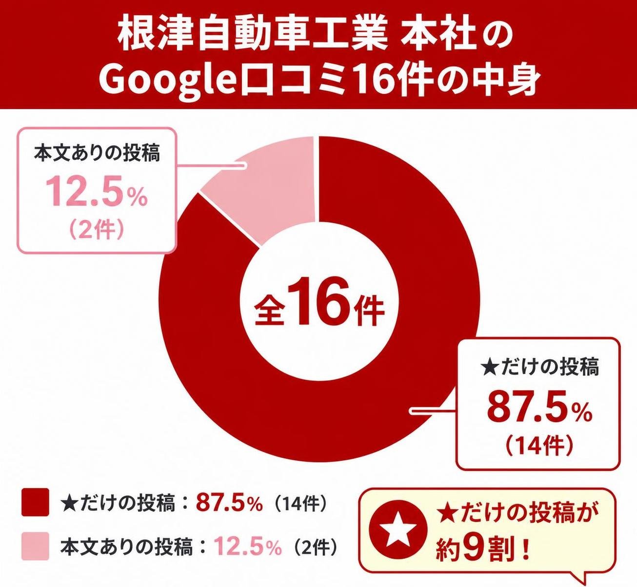 【ドーナツ作成】根津自動車工業 本社のGoogle口コミ16件の中身。★だけの投稿:87.5% / 本文ありの投稿:12.5%