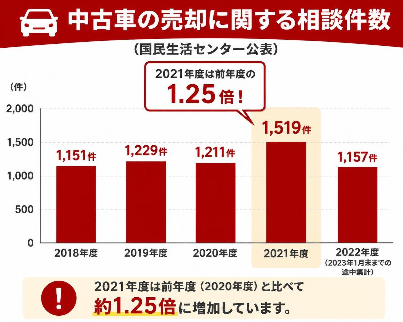 【縦棒作成】中古車の売却に関する相談件数（国民生活センター公表・2021年度は前年度の1.25倍）。2018年度:1,151件 / 2019年度:1,229件 / 2020年度:1,211件 / 2021年度:1,519件 / 2022年度(2023年1月末までの途中集計):1,157件