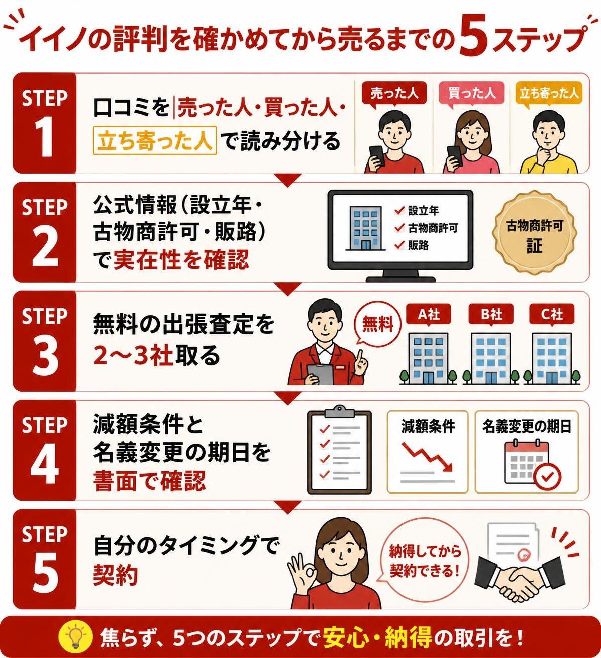 【ステップ作成】イイノの評判を確かめてから売るまでの5ステップ:口コミを「売った人・買った人・立ち寄った人」で読み分ける→公式情報（設立年・古物商許可・販路）で実在性を確認→無料の出張査定を2〜3社取る→減額条件と名義変更の期日を書面で確認→自分のタイミングで契約