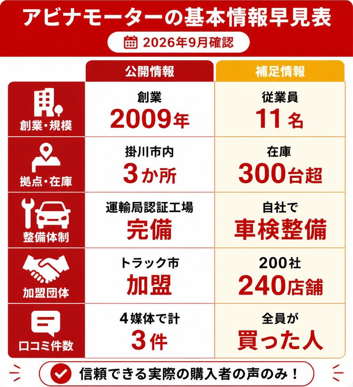 【比較表作成】アビナモーターの基本情報早見表（2026年9月確認）。創業・規模: 公開情報=創業2009年, 補足=従業員11名 / 拠点・在庫: 公開情報=掛川市内3か所, 補足=在庫300台超 / 整備体制: 公開情報=運輸局認証工場完備, 補足=自社で車検整備 / 加盟団体: 公開情報=トラック市加盟, 補足=200社240店舗 / 口コミ件数: 公開情報=4媒体で計3件, 補足=全員が買った人