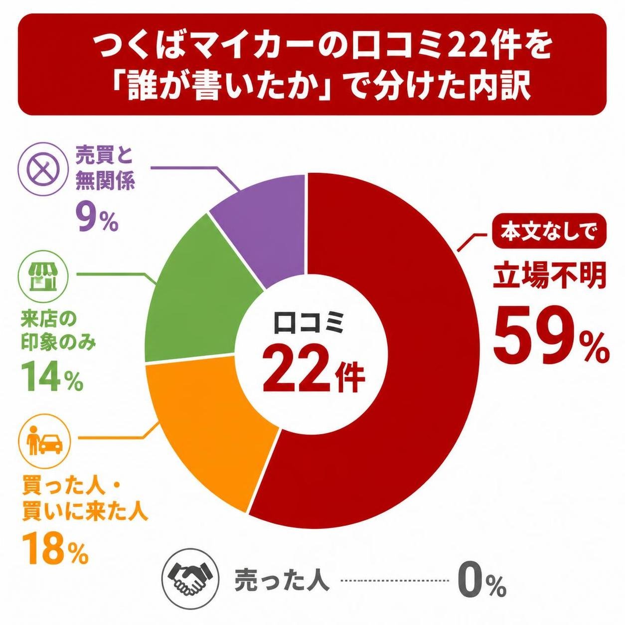【ドーナツ作成】つくばマイカーの口コミ22件を「誰が書いたか」で分けた内訳。本文なしで立場不明:59% / 買った人・買いに来た人:18% / 来店の印象のみ:14% / 売買と無関係:9% / 売った人:0%