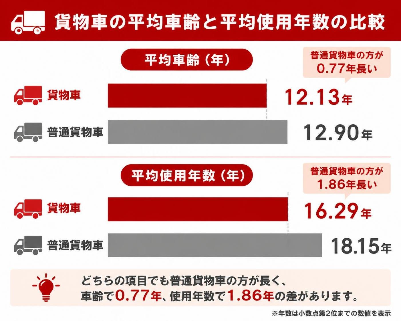 【横棒比較作成】貨物車の平均車齢と平均使用年数。貨物車の平均車齢:12.13年 / 普通貨物車の平均車齢:12.90年 / 貨物車の平均使用年数:16.29年 / 普通貨物車の平均使用年数:18.15年