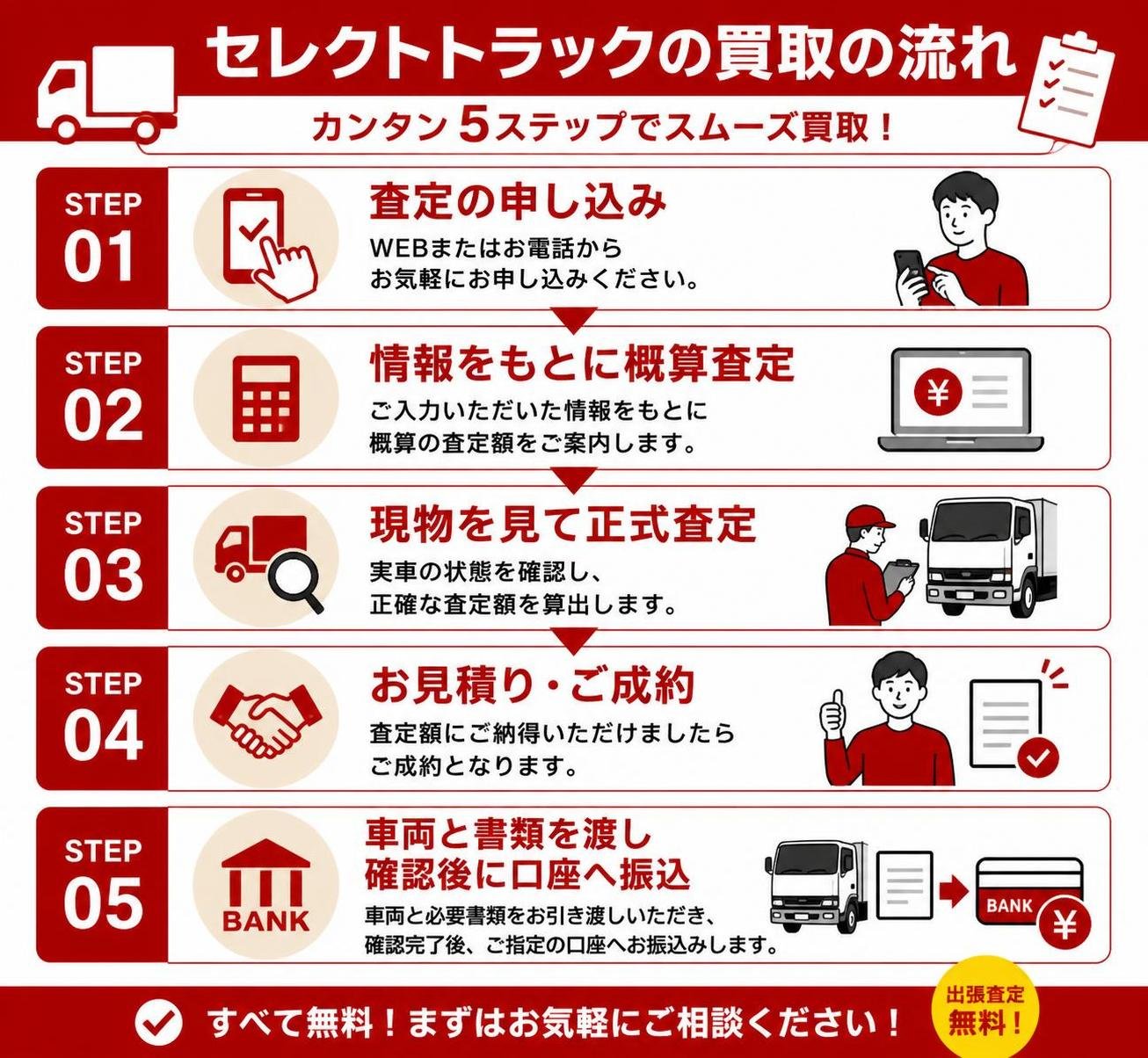 【ステップ作成】セレクトトラックの買取の流れ（公式サイト記載）:査定の申し込み→情報をもとに概算査定→現物を見て正式査定→お見積り・ご成約→車両と書類を渡し確認後に口座へ振込