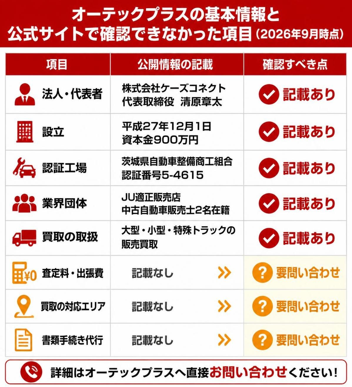 【比較表作成】オーテックプラスの基本情報と公式サイトで確認できなかった項目(2026年9月時点)。法人・代表者: 公開情報の記載=株式会社ケーズコネクト 代表取締役 清原章太, 確認すべき点=記載あり / 設立: 公開情報の記載=平成27年12月1日 資本金900万円, 確認すべき点=記載あり / 認証工場: 公開情報の記載=茨城県自動車整備商工組合 認証番号5-4615, 確認すべき点=記載あり / 業界団体: 公開情報の記載=JU適正販売店 中古自動車販売士2名在籍, 確認すべき点=記載あり / 買取の取扱: 公開情報の記載=大型・小型・特殊トラックの販売買取, 確認すべき点=記載あり / 査定料・出張費: 公開情報の記載=記載なし, 確認すべき点=要問い合わせ / 買取の対応エリア: 公開情報の記載=記載なし, 確認すべき点=要問い合わせ / 書類手続き代行: 公開情報の記載=記載なし, 確認すべき点=要問い合わせ