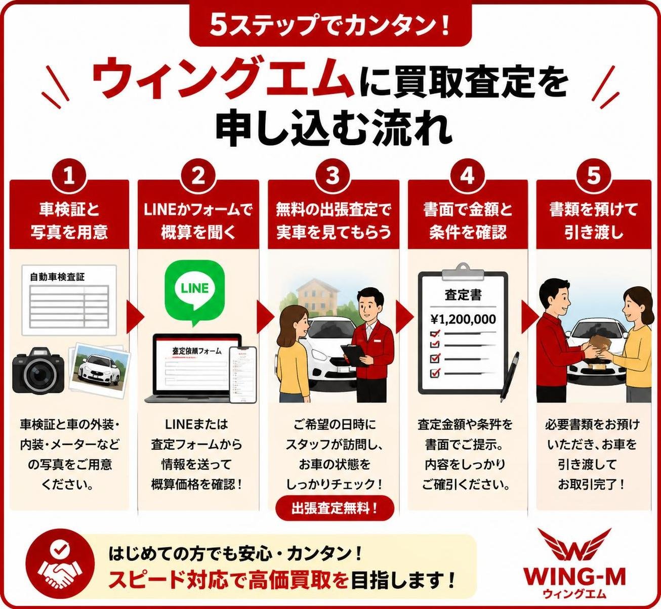 【ステップ作成】ウィングエムに買取査定を申し込む流れ:車検証と写真を用意→LINEかフォームで概算を聞く→無料の出張査定で実車を見てもらう→書面で金額と条件を確認→書類を預けて引き渡し