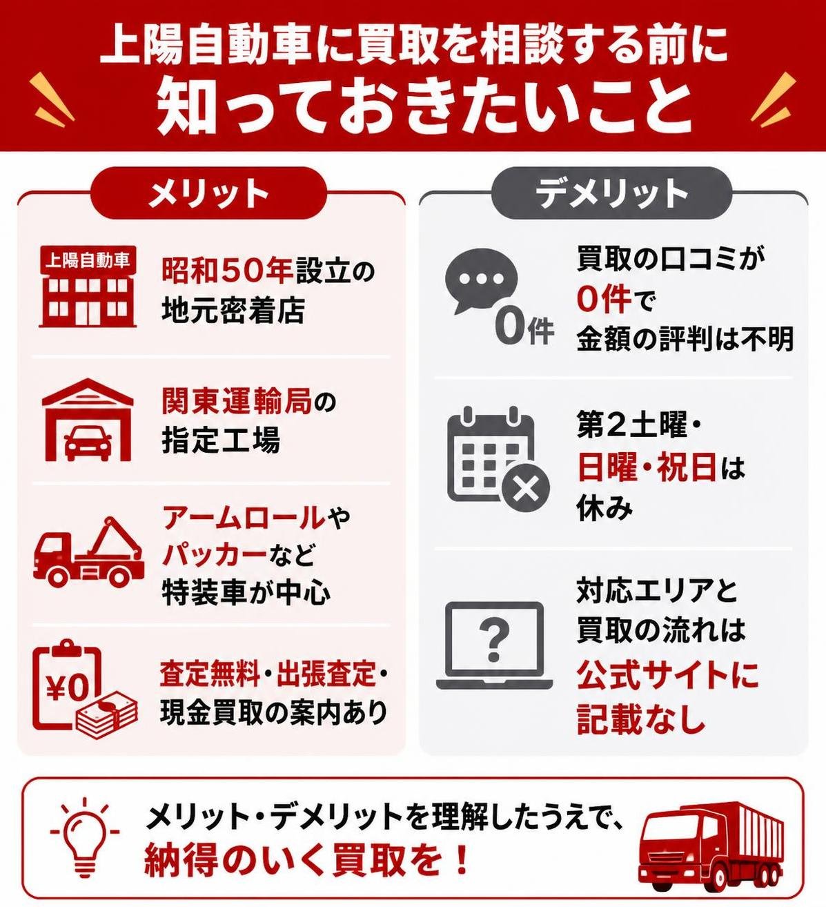 【メリデメ作成】上陽自動車に買取を相談する前に知っておきたいこと。メリット:昭和50年設立の地元密着店 / 関東運輸局の指定工場 / アームロールやパッカーなど特装車が中心 / 査定無料・出張査定・現金買取の案内あり // デメリット:買取の口コミが0件で金額の評判は不明 / 第2土曜・日曜・祝日は休み / 対応エリアと買取の流れは公式サイトに記載なし
