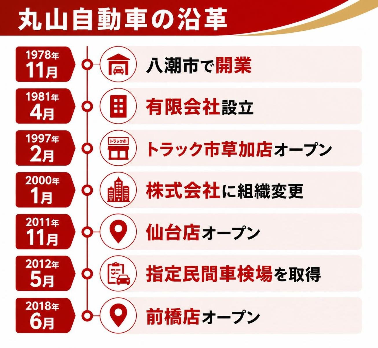 【タイムライン作成】丸山自動車の沿革。1978年11月:八潮市で開業 / 1981年4月:有限会社設立 / 1997年2月:トラック市草加店オープン / 2000年1月:株式会社に組織変更 / 2011年11月:仙台店オープン / 2012年5月:指定民間車検場を取得 / 2018年6月:前橋店オープン