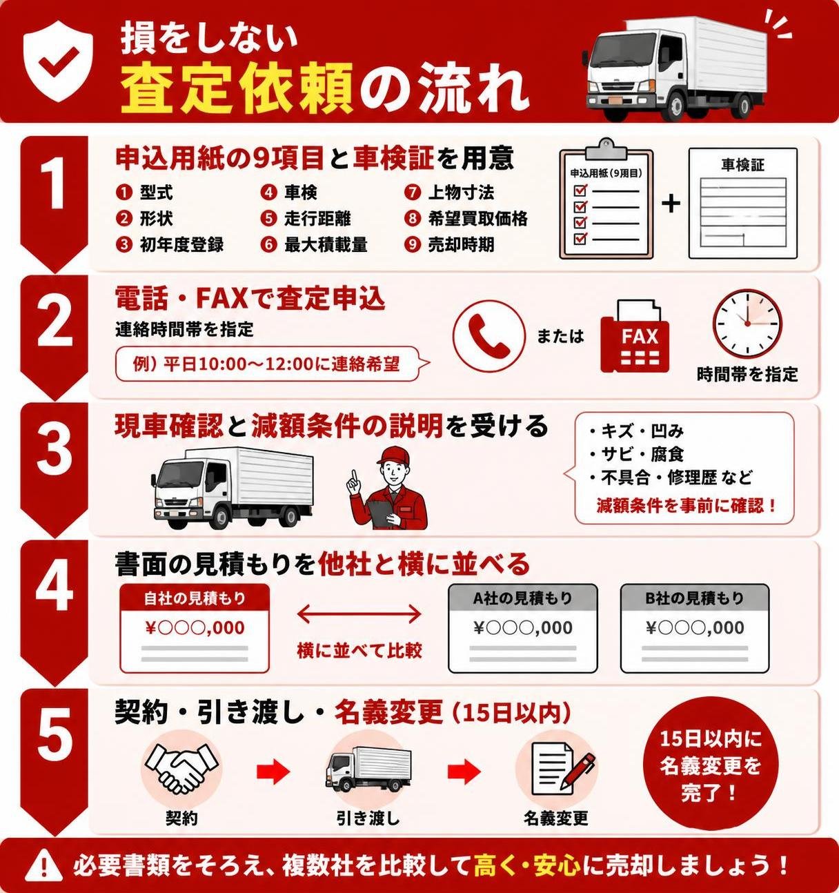 【ステップ作成】損をしない査定依頼の流れ:申込用紙の9項目（型式・形状・初年度登録・車検・走行距離・最大積載量・上物寸法・希望買取価格・売却時期）と車検証を用意→電話・FAXで査定申込（連絡時間帯を指定）→現車確認と減額条件の説明を受ける→書面の見積もりを他社と横に並べる→契約・引き渡し・名義変更（15日以内）