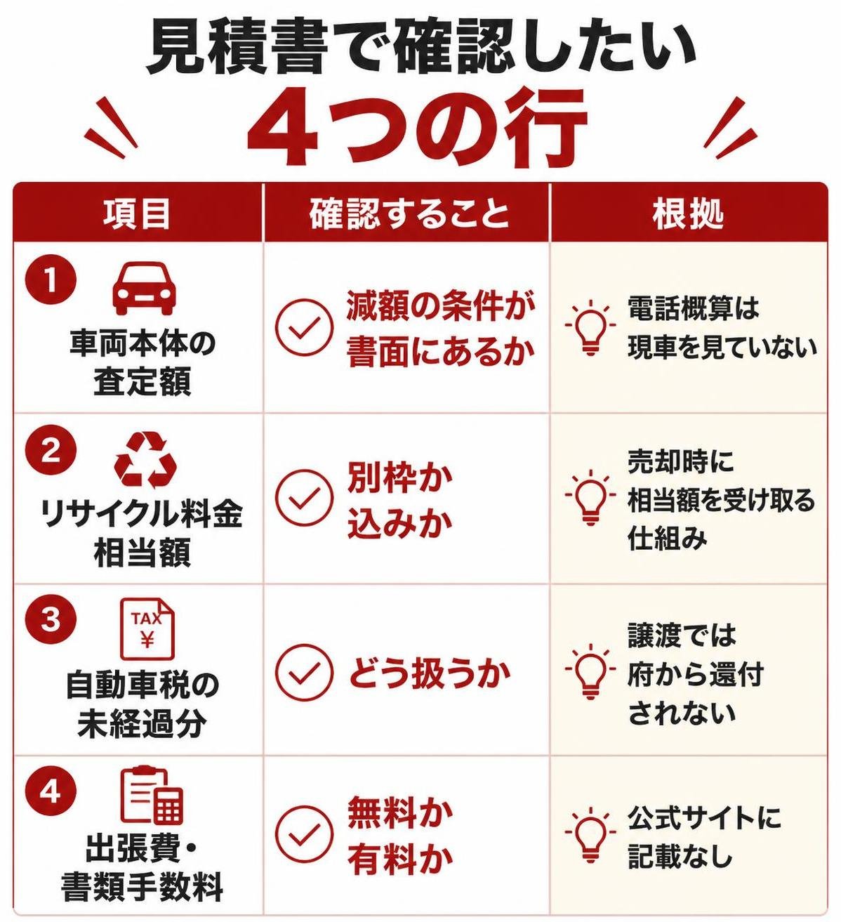 【比較表作成】見積書で確認したい4つの行。車両本体の査定額: 確認すること=減額の条件が書面にあるか, 根拠=電話概算は現車を見ていない / リサイクル料金相当額: 確認すること=別枠か込みか, 根拠=売却時に相当額を受け取る仕組み / 自動車税の未経過分: 確認すること=どう扱うか, 根拠=譲渡では府から還付されない / 出張費・書類手数料: 確認すること=無料か有料か, 根拠=公式サイトに記載なし(ロゴなし・文字ラベルのみ)