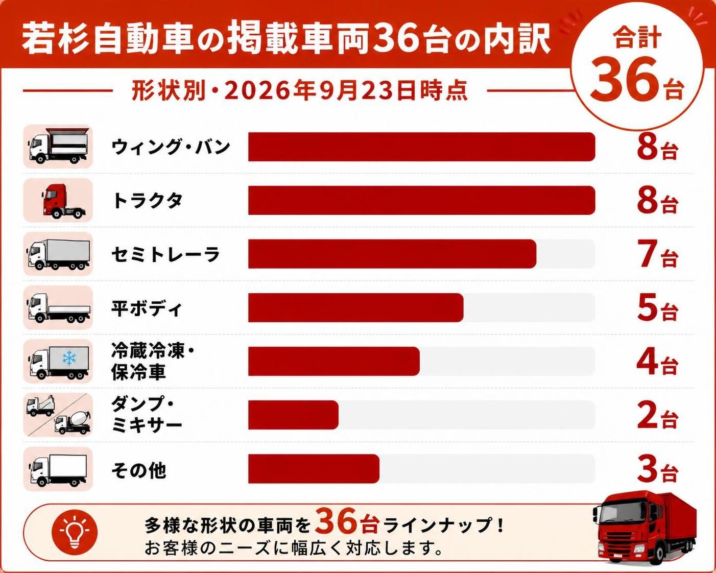 【横棒比較作成】若杉自動車の掲載車両36台の内訳(形状別・2026年9月23日時点)。ウィング・バン:8台 / トラクタ:8台 / セミトレーラ:7台 / 平ボディ:5台 / 冷蔵冷凍・保冷車:4台 / ダンプ・ミキサー:2台 / その他:3台