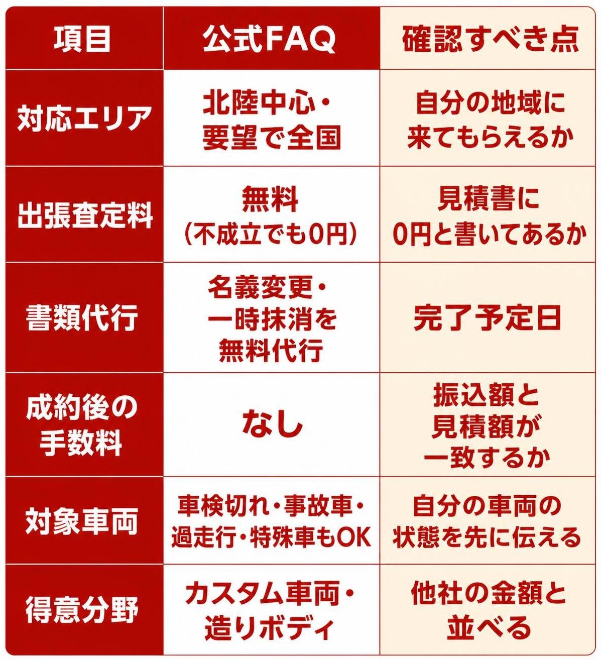 【比較表作成】北越自動車商会の買取条件（公式FAQより）。対応エリア: 公式FAQ=北陸中心・要望で全国, 確認すべき点=自分の地域に来てもらえるか / 出張査定料: 公式FAQ=無料（不成立でも0円）, 確認すべき点=見積書に0円と書いてあるか / 書類代行: 公式FAQ=名義変更・一時抹消を無料代行, 確認すべき点=完了予定日 / 成約後の手数料: 公式FAQ=なし, 確認すべき点=振込額と見積額が一致するか / 対象車両: 公式FAQ=車検切れ・事故車・過走行・特殊車もOK, 確認すべき点=自分の車両の状態を先に伝える / 得意分野: 公式FAQ=カスタム車両・造りボディ, 確認すべき点=他社の金額と並べる（ロゴなし・文字ラベルのみ・各セルは指定の文言だけを大きく表示し、補足説明文や副文は一切追加しない・「名義変更」の表記を正確に）