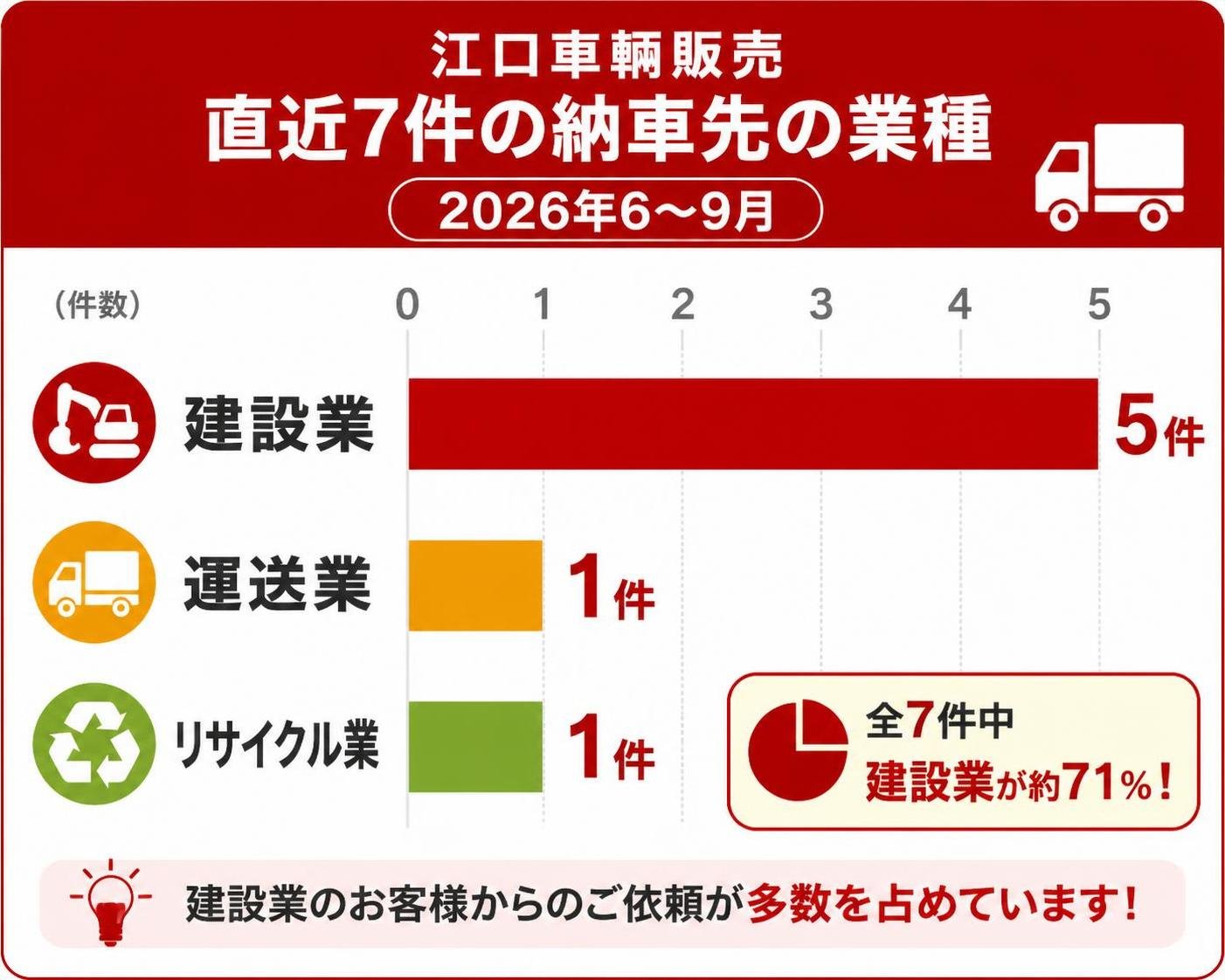【横棒比較作成】江口車輌販売 直近7件の納車先の業種（2026年6〜9月）。建設業:5件 / 運送業:1件 / リサイクル業:1件