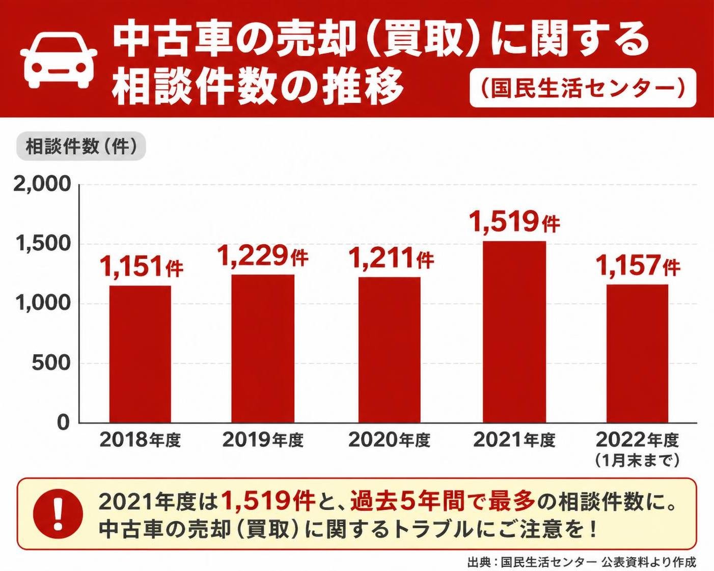 【縦棒作成】中古車の売却(買取)に関する相談件数の推移(国民生活センター)。2018年度:1151件 / 2019年度:1229件 / 2020年度:1211件 / 2021年度:1519件 / 2022年度(1月末まで):1157件