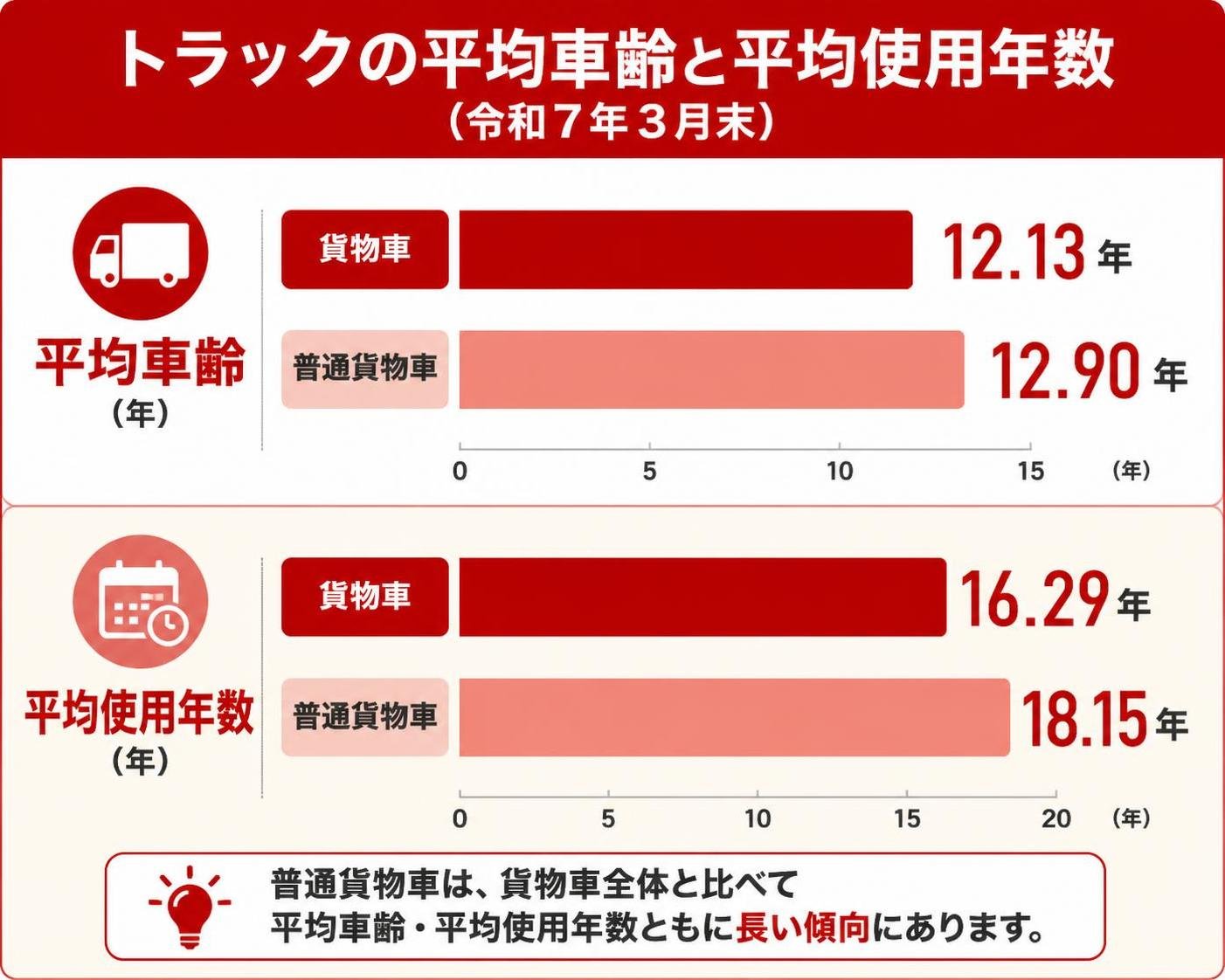 【横棒比較作成】トラックの平均車齢と平均使用年数（令和7年3月末）。貨物車の平均車齢:12.13年 / 普通貨物車の平均車齢:12.90年 / 貨物車の平均使用年数:16.29年 / 普通貨物車の平均使用年数:18.15年