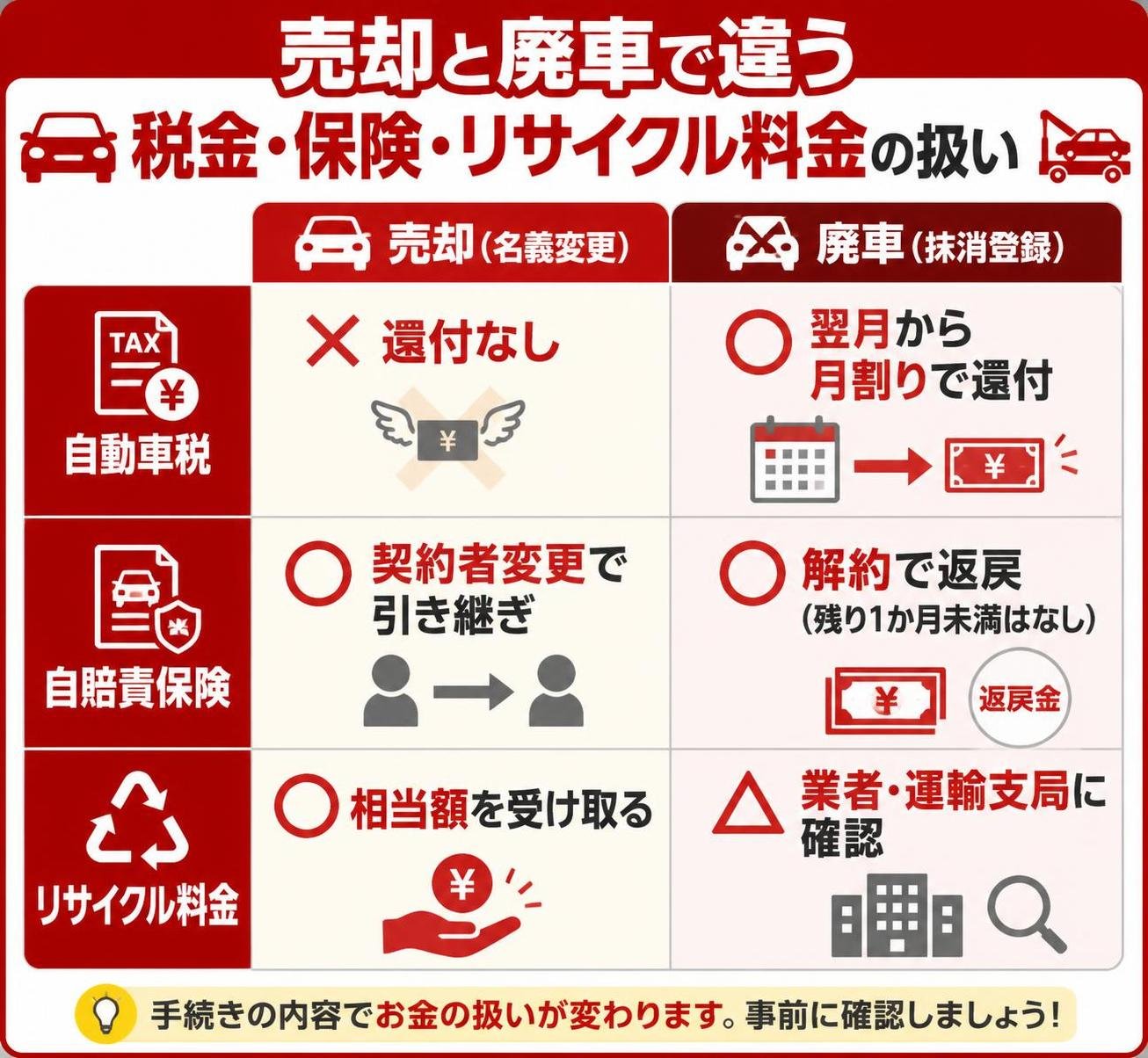 【比較表作成】売却と廃車で違う 税金・保険・リサイクル料金の扱い。自動車税: 売却(名義変更)=還付なし, 廃車(抹消登録)=翌月から月割りで還付 / 自賠責保険: 売却(名義変更)=契約者変更で引き継ぎ, 廃車(抹消登録)=解約で返戻(残り1か月未満はなし) / リサイクル料金: 売却(名義変更)=相当額を受け取る, 廃車(抹消登録)=業者・運輸支局に確認