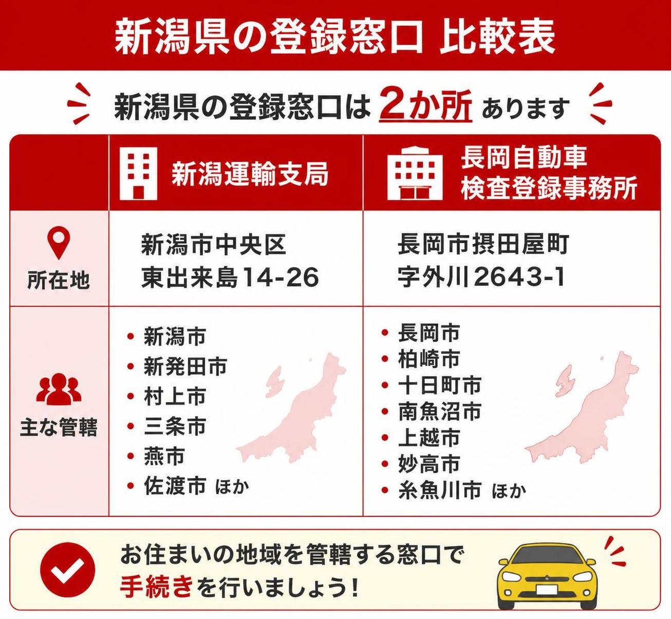 【比較表作成】新潟県の登録窓口は2か所。新潟運輸支局: 所在地=新潟市中央区東出来島14-26, 主な管轄=新潟市・新発田市・村上市・三条市・燕市・佐渡市ほか / 長岡自動車検査登録事務所: 所在地=長岡市摂田屋町字外川2643-1, 主な管轄=長岡市・柏崎市・十日町市・南魚沼市・上越市・妙高市・糸魚川市ほか