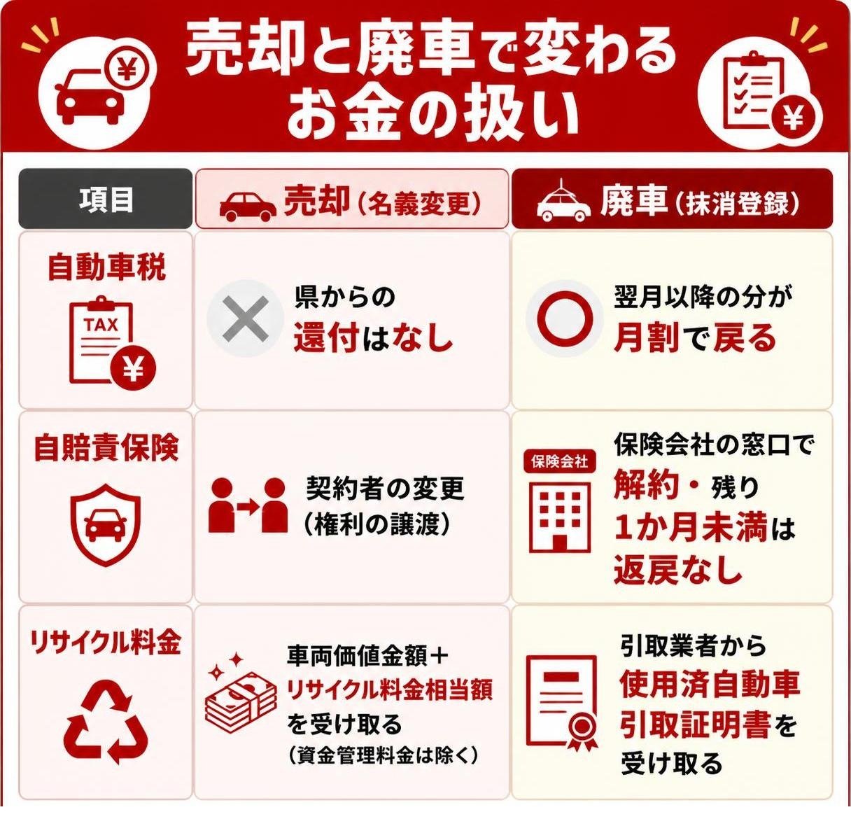 【比較表作成】売却と廃車で変わるお金の扱い。自動車税: 売却(名義変更)=県からの還付はなし, 廃車(抹消登録)=翌月以降の分が月割で戻る / 自賠責保険: 売却(名義変更)=契約者の変更(権利の譲渡), 廃車(抹消登録)=保険会社の窓口で解約・残り1か月未満は返戻なし / リサイクル料金: 売却(名義変更)=車両価値金額+リサイクル料金相当額を受け取る(資金管理料金は除く), 廃車(抹消登録)=引取業者から使用済自動車引取証明書を受け取る