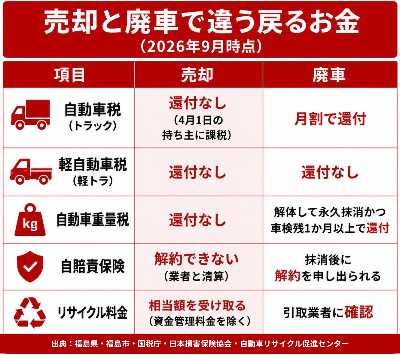 【比較表作成】売却と廃車で違う戻るお金（2026年9月時点）。自動車税（トラック）: 売却=還付なし（4月1日の持ち主に課税）, 廃車=月割で還付 / 軽自動車税（軽トラ）: 売却=還付なし, 廃車=還付なし / 自動車重量税: 売却=還付なし, 廃車=解体して永久抹消かつ車検残1か月以上で還付 / 自賠責保険: 売却=解約できない（業者と清算）, 廃車=抹消後に解約を申し出られる / リサイクル料金: 売却=相当額を受け取る（資金管理料金を除く）, 廃車=引取業者に確認 ※図中の文字はタイトル・項目名・数値・出典だけにし、キャッチコピーや結論の吹き出し、補足の注釈文は入れない