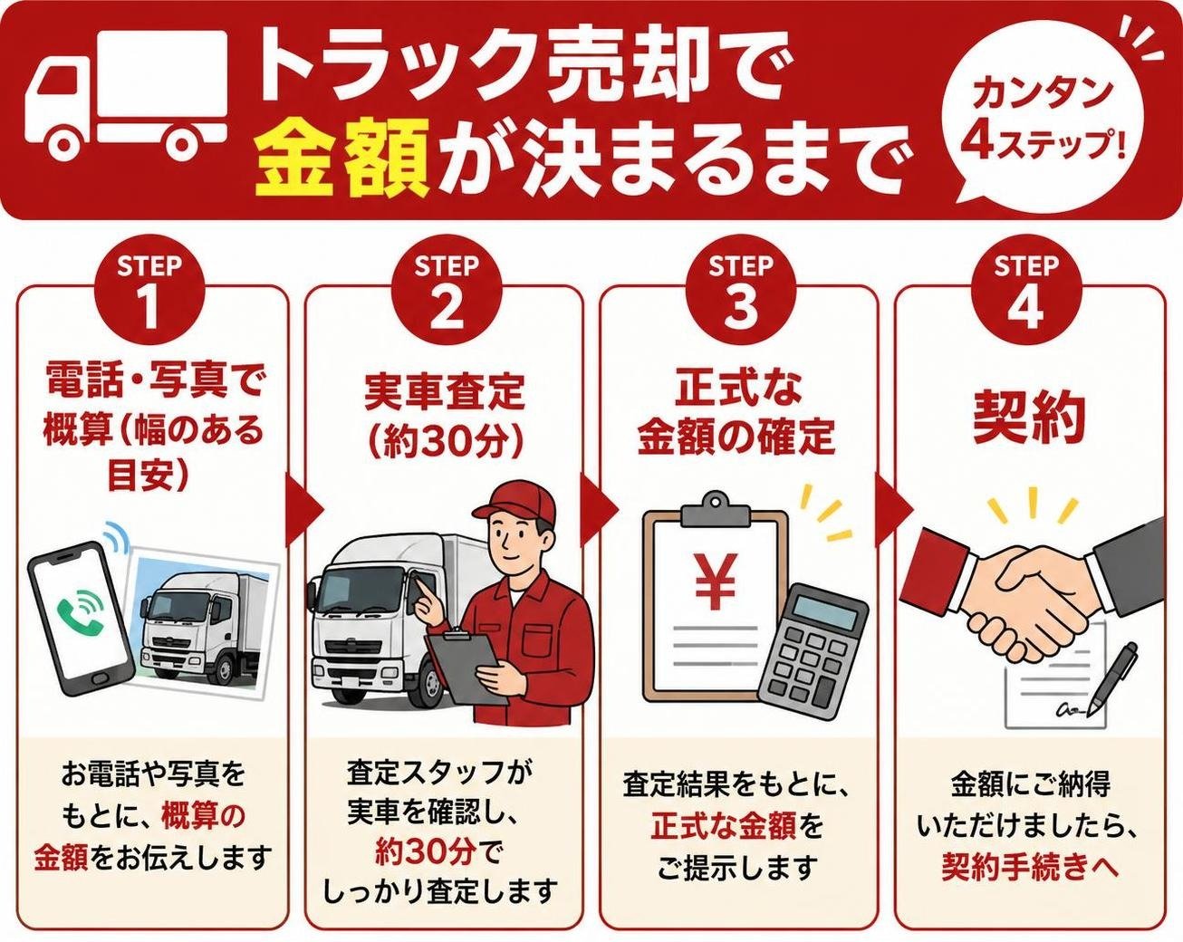 【ステップ作成】トラック売却で金額が決まるまで:電話・写真で概算(幅のある目安)→実車査定(約30分)→正式な金額の確定→契約