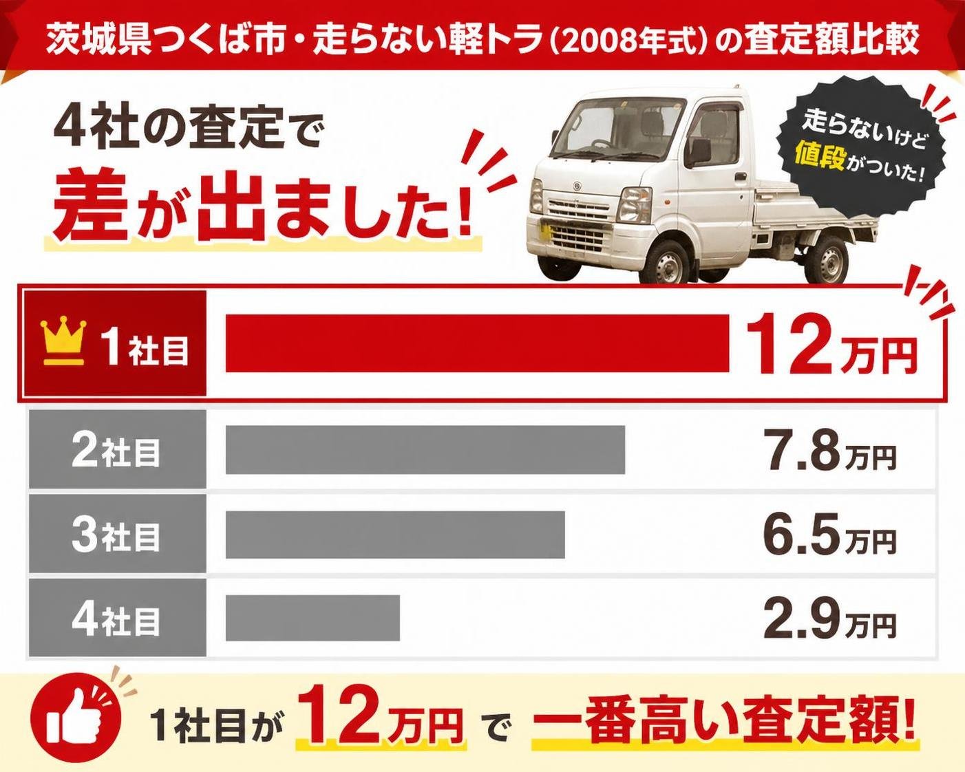 【横棒比較作成】茨城県つくば市・走らない軽トラ(2008年式)への4社の査定額。1社目:12万円 / 2社目:7.8万円 / 3社目:6.5万円 / 4社目:2.9万円 1社目を強調