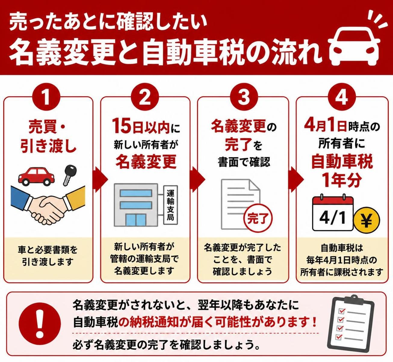 【ステップ作成】売ったあとに確認したい名義変更と自動車税の流れ:売買・引き渡し→15日以内に新しい所有者が名義変更→名義変更の完了を書面で確認→4月1日時点の所有者に自動車税1年分