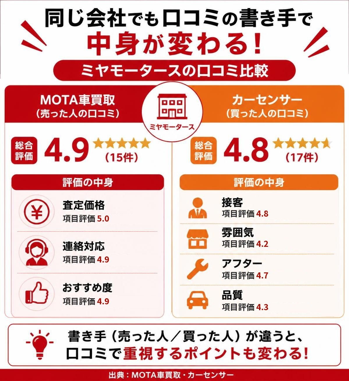 【比較表作成】同じ会社でも口コミの書き手で中身が変わる（ミヤモータースの例／出典：MOTA車買取・カーセンサー）。MOTA車買取（売った人）: 総合評価=4.9, 件数=15件, 評価の中身=査定価格・連絡対応・おすすめ度 / カーセンサー（買った人）: 総合評価=4.8, 件数=17件, 評価の中身=接客・雰囲気・アフター・品質