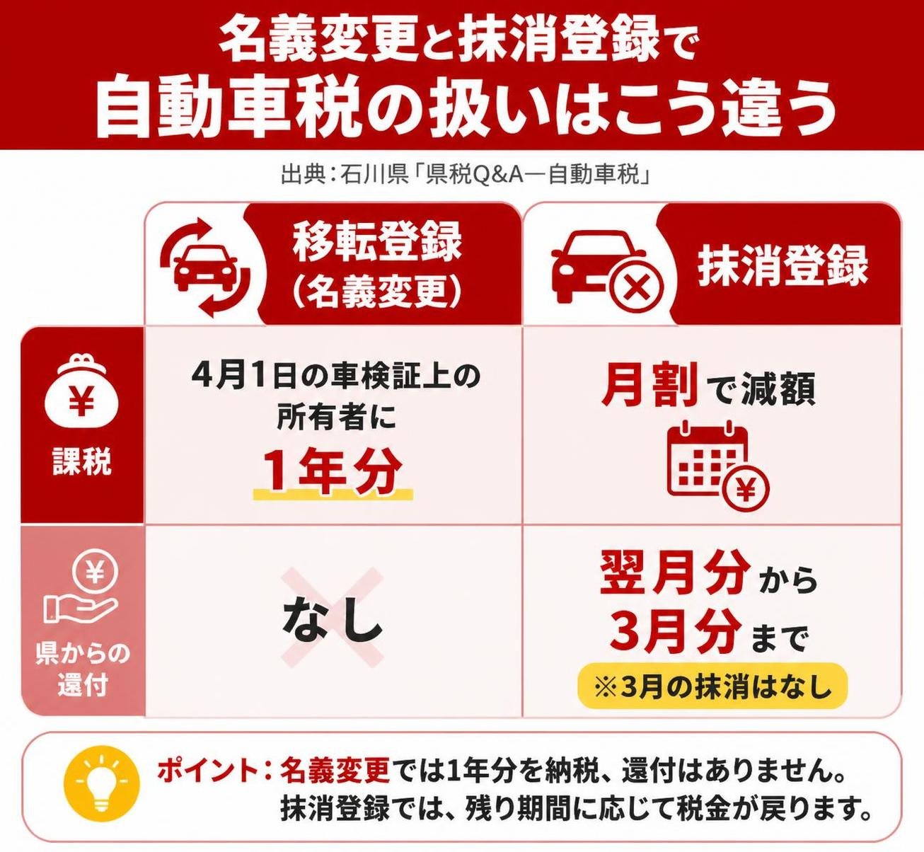 【比較表作成】名義変更と抹消登録で自動車税の扱いはこう違う(出典:石川県「県税Q&A―自動車税」)。移転登録(名義変更): 課税=4月1日の車検証上の所有者に1年分, 県からの還付=なし / 抹消登録: 課税=月割で減額, 県からの還付=翌月分から3月分まで(3月の抹消はなし)