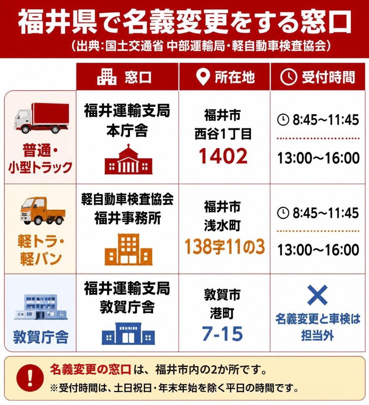 【比較表作成】福井県で名義変更をする窓口（出典：国土交通省中部運輸局・軽自動車検査協会）。普通・小型トラック: 窓口=福井運輸支局 本庁舎, 所在地=福井市西谷1丁目1402, 受付時間=8:45〜11:45と13:00〜16:00 / 軽トラ・軽バン: 窓口=軽自動車検査協会 福井事務所, 所在地=福井市浅水町138字11の3, 受付時間=8:45〜11:45と13:00〜16:00 / 敦賀庁舎: 窓口=福井運輸支局 敦賀庁舎, 所在地=敦賀市港町7-15, 受付時間=名義変更と車検は担当外