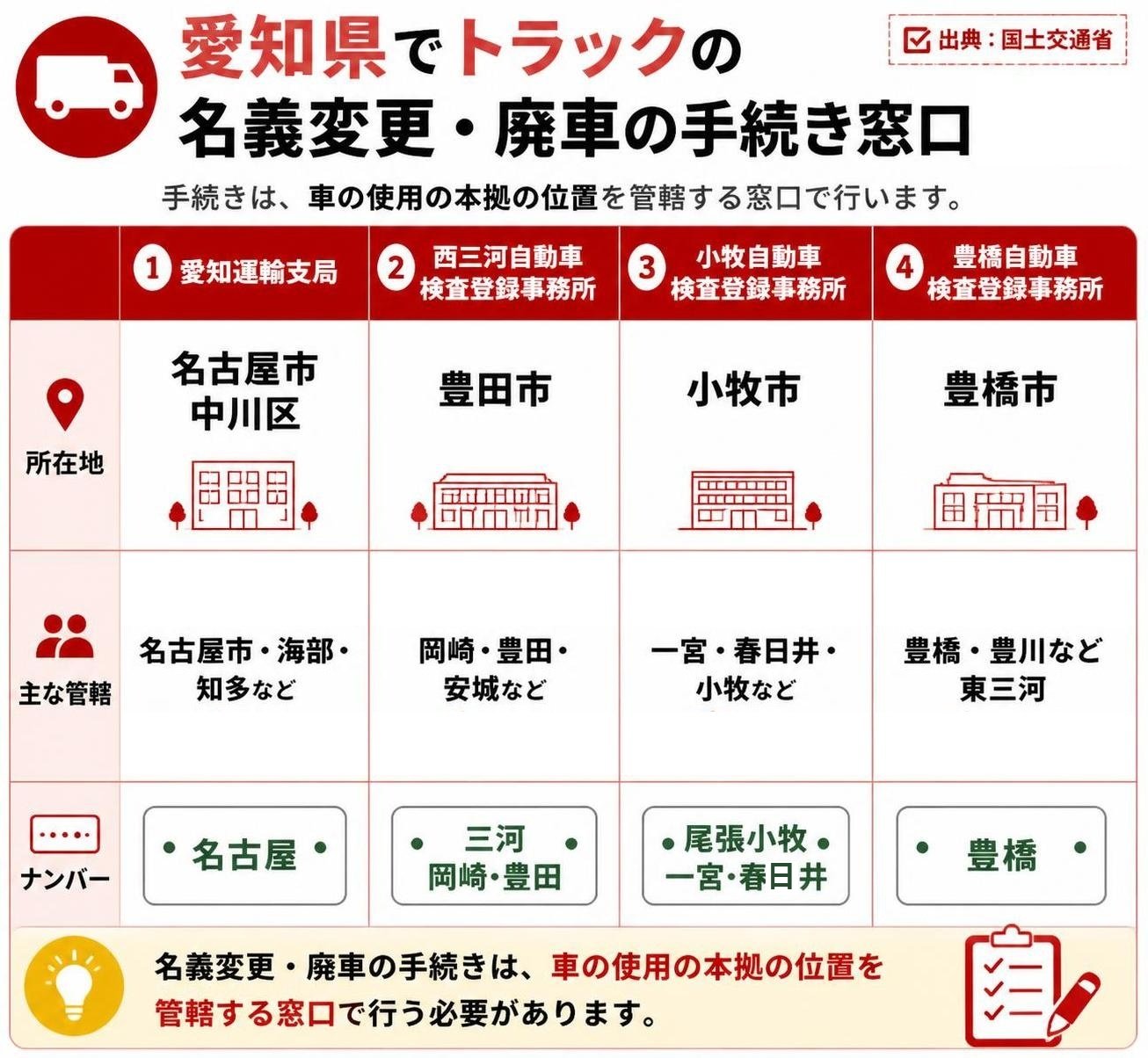 【比較表作成】愛知県でトラックの名義変更・廃車の手続きをする4つの窓口(出典:国土交通省)。愛知運輸支局: 所在地=名古屋市中川区, 主な管轄=名古屋市・海部・知多など, ナンバー=名古屋 / 西三河自動車検査登録事務所: 所在地=豊田市, 主な管轄=岡崎・豊田・安城など, ナンバー=三河・岡崎・豊田 / 小牧自動車検査登録事務所: 所在地=小牧市, 主な管轄=一宮・春日井・小牧など, ナンバー=尾張小牧・一宮・春日井 / 豊橋自動車検査登録事務所: 所在地=豊橋市, 主な管轄=豊橋・豊川など東三河, ナンバー=豊橋