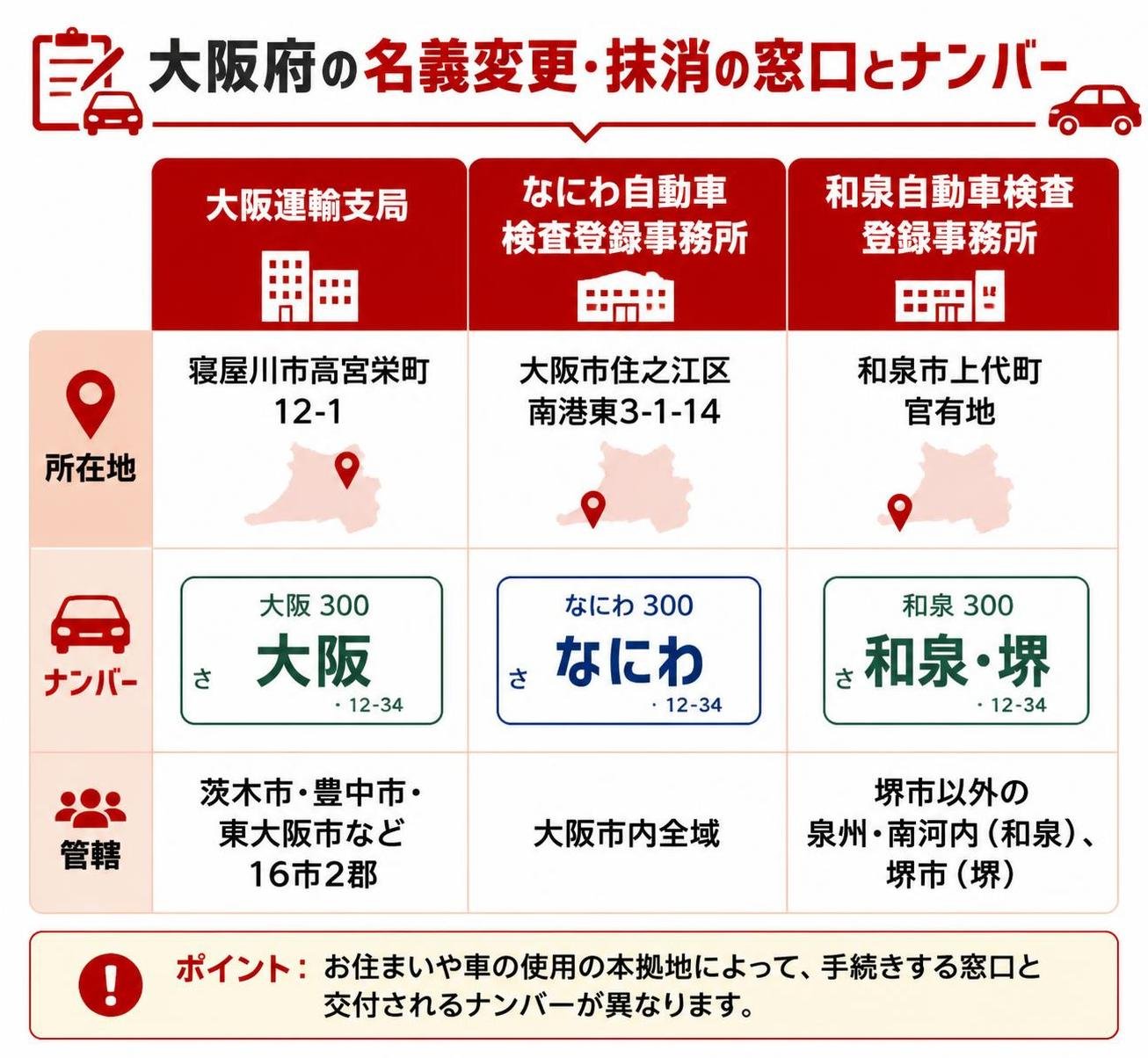 【比較表作成】大阪府の名義変更・抹消の窓口とナンバー。大阪運輸支局: 所在地=寝屋川市高宮栄町12-1, ナンバー=大阪, 管轄=茨木市・豊中市・東大阪市など16市2郡 / なにわ自動車検査登録事務所: 所在地=大阪市住之江区南港東3-1-14, ナンバー=なにわ, 管轄=大阪市内全域 / 和泉自動車検査登録事務所: 所在地=和泉市上代町官有地, ナンバー=和泉・堺, 管轄=堺市以外の泉州・南河内(和泉)、堺市(堺)
